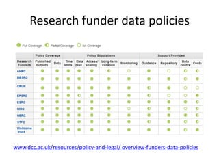 Research funder data policies
www.dcc.ac.uk/resources/policy-and-legal/ overview-funders-data-policies
 