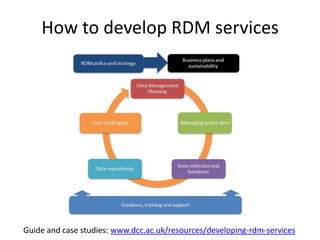 How to develop RDM services
Guide and case studies: www.dcc.ac.uk/resources/developing-rdm-services
 
