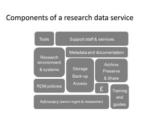 Components of a research data service
 