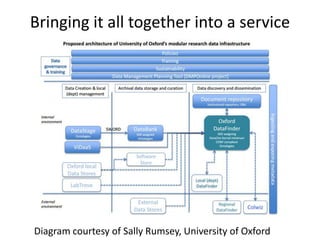 Bringing it all together into a service
Diagram courtesy of Sally Rumsey, University of Oxford
 