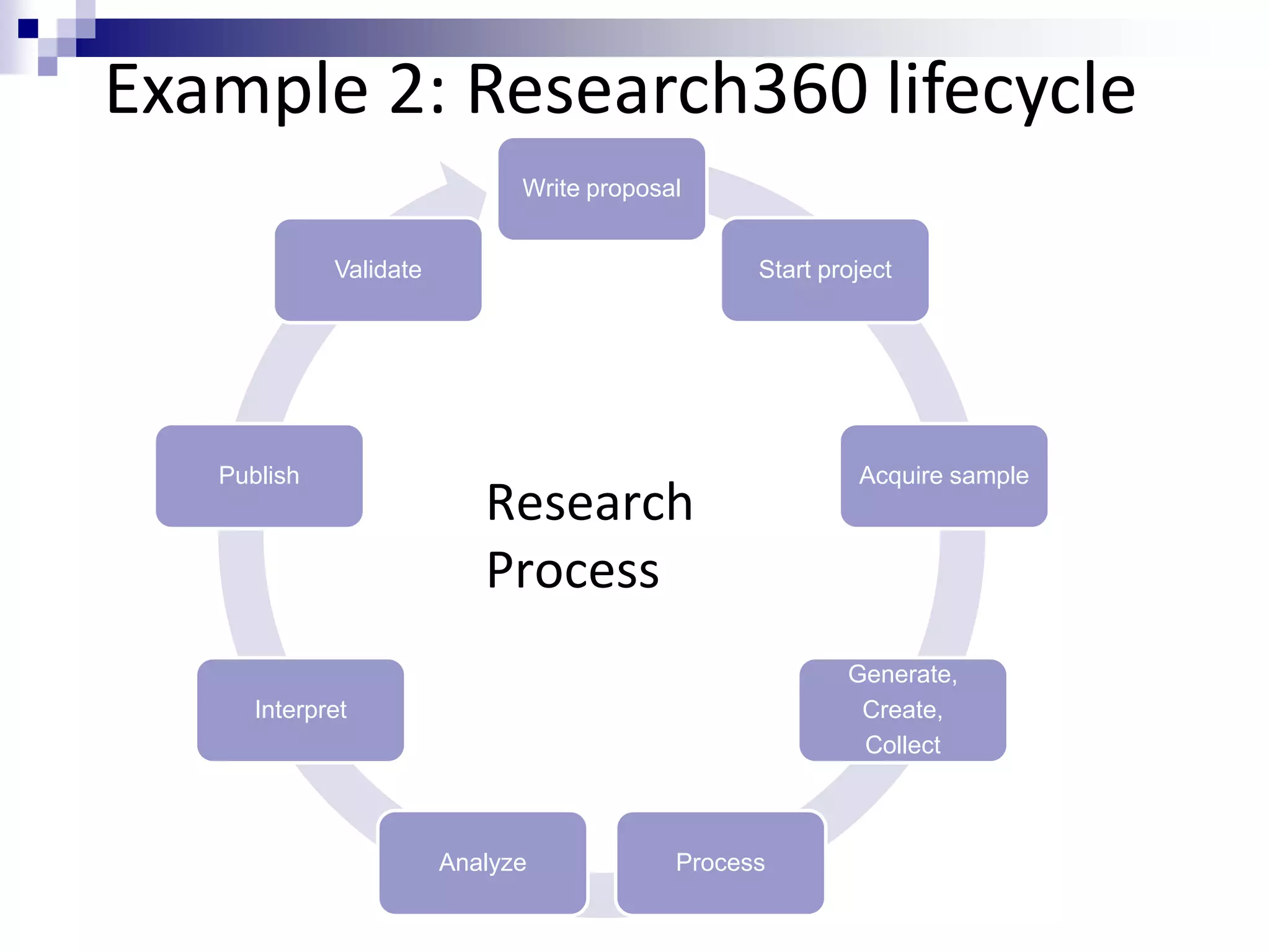 Write proposal
Start project
Acquire sample
Generate,
Create,
Collect
ProcessAnalyze
Interpret
Publish
Validate
Research
Process
Example 2: Research360 lifecycle
 