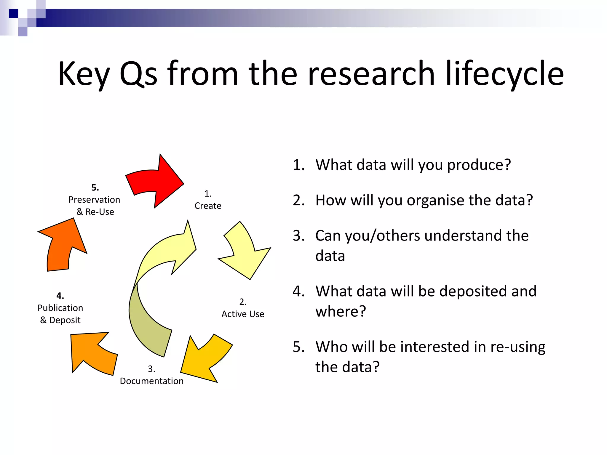 4.
Publication
& Deposit
5.
Preservation
& Re-Use
1.
Create
2.
Active Use
3.
Documentation
1. What data will you produce?
2. How will you organise the data?
3. Can you/others understand the
data
4. What data will be deposited and
where?
5. Who will be interested in re-using
the data?
Key Qs from the research lifecycle
 