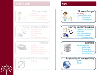 Back in 2011
Survey design
• Too many
• Not common indicators
• <> Variables
• <> Calculations
Survey implementation
• Too many tools
• No protocols
• Poor field data
cleaning
• No standard process
Storage
• In files
• Too many formats
• Too many versions
• Messy data cleaning
• No accountability
Availability & accessibility
• Nothing
Now
Survey design
• Too many
• Common indicators
• = Variables
• = Calculations
Storage
• Server database
• No formats
• One version
• Central cleaning
• Accountability
Availability & accessibility
• CKAN
• OData
Survey implementation
• 2 tools (ODK, CSPro)
• Protocols
• Field data cleaning
• Standard process
• Standard tools
 