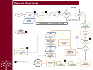 Example of a process
Testing &
Review (.xls)
Uploaded to
Formhub to test
account
Testing &
Review
(ODK Collect)
Ok
?
Field
Deployment
Uploaded to
Formhub to
project account
Data
collection
Upload data
to Formhub
End of
Data
Collecti
on
Sharing in
Data Portal
Data Cleaning from
server using MySQL for
Excel
Detailed breakdown of ILRI’s RMD workflow with ODK
Coding
.doc  .xls
Start
Draft tool
(.doc) Consultation
Final tool
(.doc)
Who
Code
s
RMG Staff
Project Team Member
Create MySQL
schema with
ODKToMySQL
MySQL
schema in
server
Convert data to
JSON with
FormhubToJSO
N
Data in
JSON
format
Upload JSON into
MySQL Schema
with
JSONToMySQL
Metadata
for portal
Initialize META in
schema
S = Scientist input / usage
S S S
S
S
S
S
 