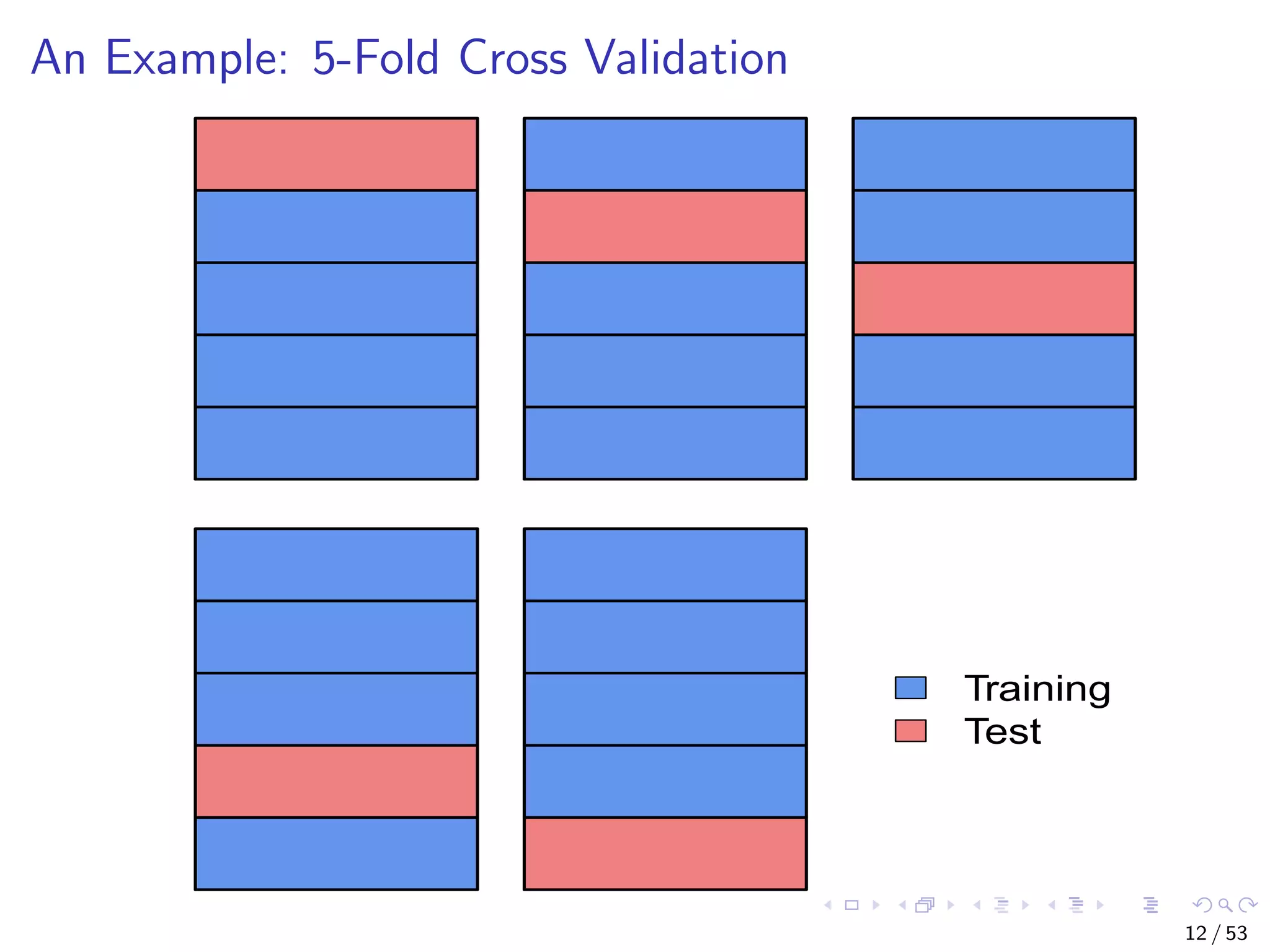 An Example: 5-Fold Cross Validation Training Test 12 / 53 