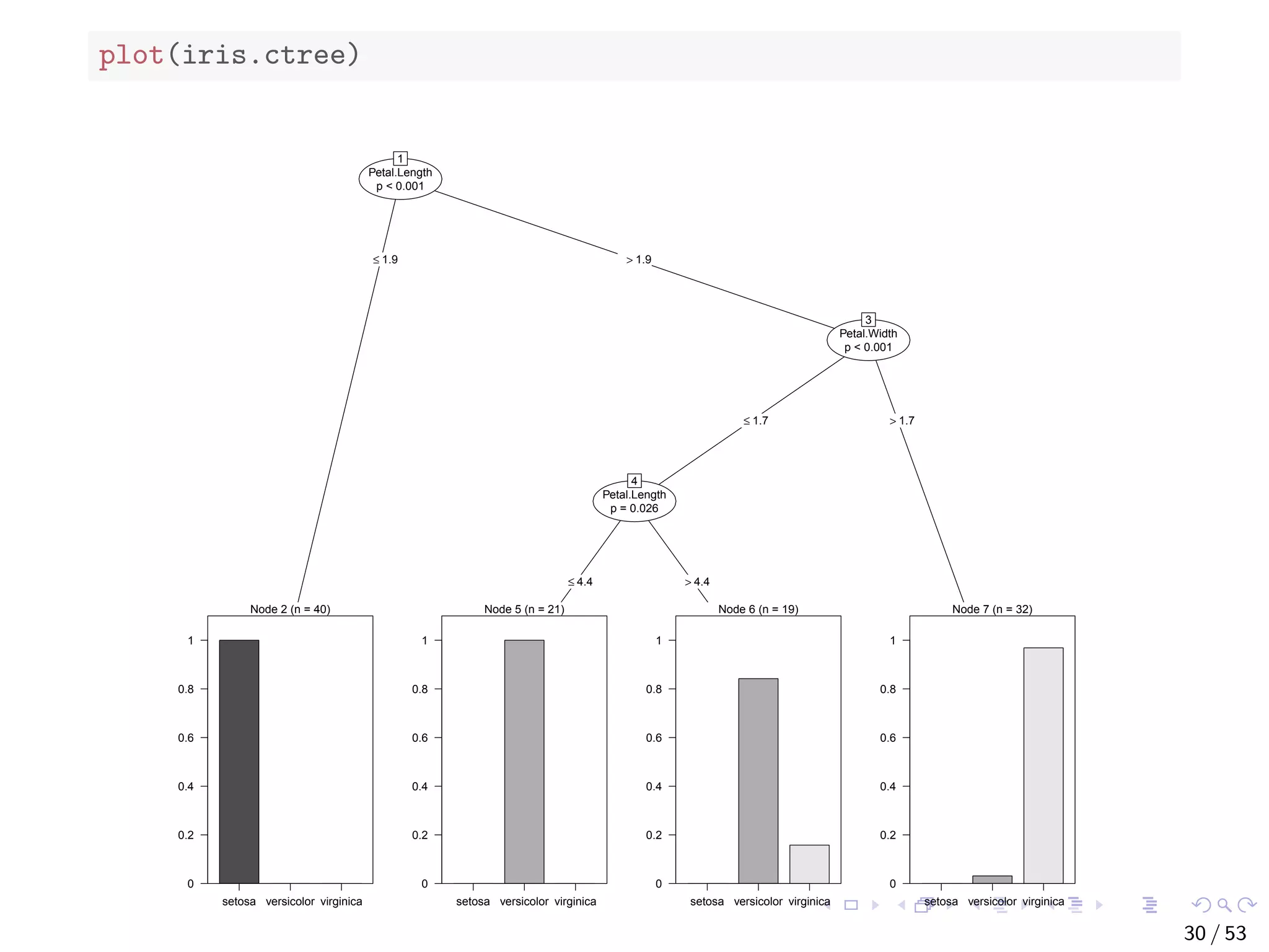 plot(iris.ctree) Petal.Length p < 0.001 1 ≤ 1.9 > 1.9 Node 2 (n = 40) setosa versicolor virginica 0 0.2 0.4 0.6 0.8 1 Petal.Width p < 0.001 3 ≤ 1.7 > 1.7 Petal.Length p = 0.026 4 ≤ 4.4 > 4.4 Node 5 (n = 21) setosa versicolor virginica 0 0.2 0.4 0.6 0.8 1 Node 6 (n = 19) setosa versicolor virginica 0 0.2 0.4 0.6 0.8 1 Node 7 (n = 32) setosa versicolor virginica 0 0.2 0.4 0.6 0.8 1 30 / 53 