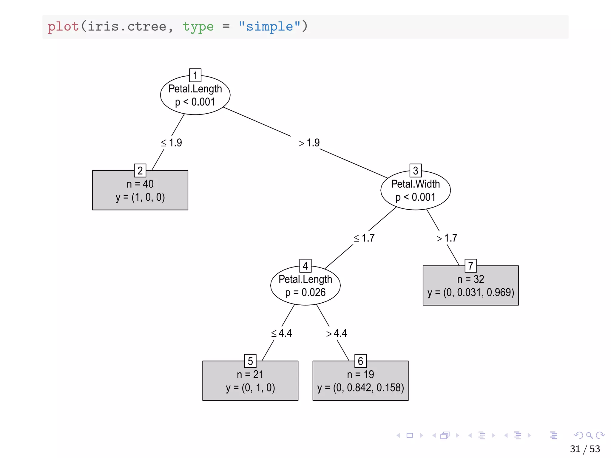 plot(iris.ctree, type = "simple") Petal.Length p < 0.001 1 ≤ 1.9 > 1.9 n = 40 y = (1, 0, 0) 2 Petal.Width p < 0.001 3 ≤ 1.7 > 1.7 Petal.Length p = 0.026 4 ≤ 4.4 > 4.4 n = 21 y = (0, 1, 0) 5 n = 19 y = (0, 0.842, 0.158) 6 n = 32 y = (0, 0.031, 0.969) 7 31 / 53 