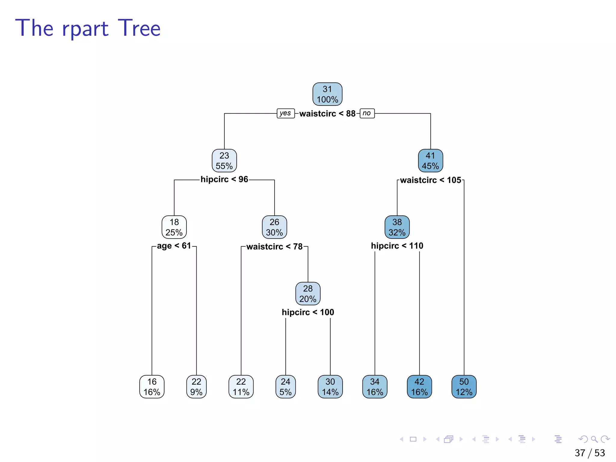 The rpart Tree waistcirc < 88 hipcirc < 96 age < 61 waistcirc < 78 hipcirc < 100 waistcirc < 105 hipcirc < 110 31 100% 23 55% 18 25% 16 16% 22 9% 26 30% 22 11% 28 20% 24 5% 30 14% 41 45% 38 32% 34 16% 42 16% 50 12% yes no 37 / 53 