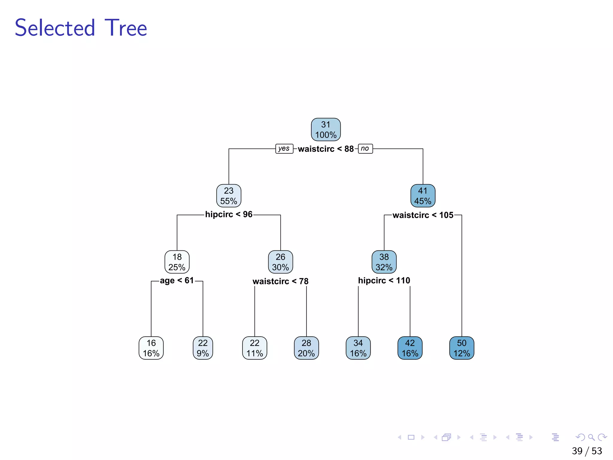 Selected Tree waistcirc < 88 hipcirc < 96 age < 61 waistcirc < 78 waistcirc < 105 hipcirc < 110 31 100% 23 55% 18 25% 16 16% 22 9% 26 30% 22 11% 28 20% 41 45% 38 32% 34 16% 42 16% 50 12% yes no 39 / 53 
