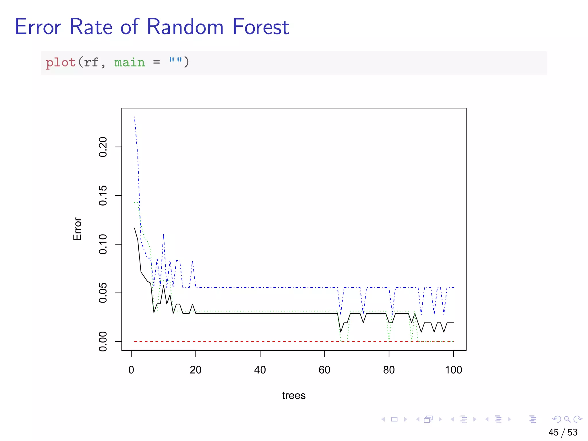 Error Rate of Random Forest plot(rf, main = "") 0 20 40 60 80 100 0.000.050.100.150.20 trees Error 45 / 53 