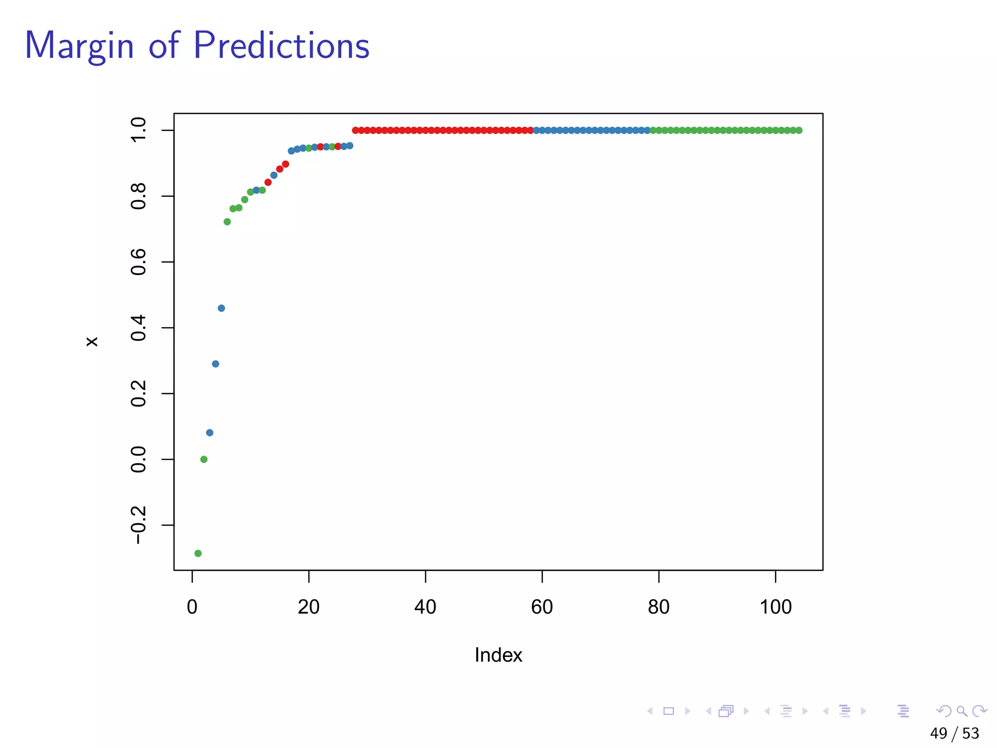 Margin of Predictions 0 20 40 60 80 100 −0.20.00.20.40.60.81.0 Index x 49 / 53 