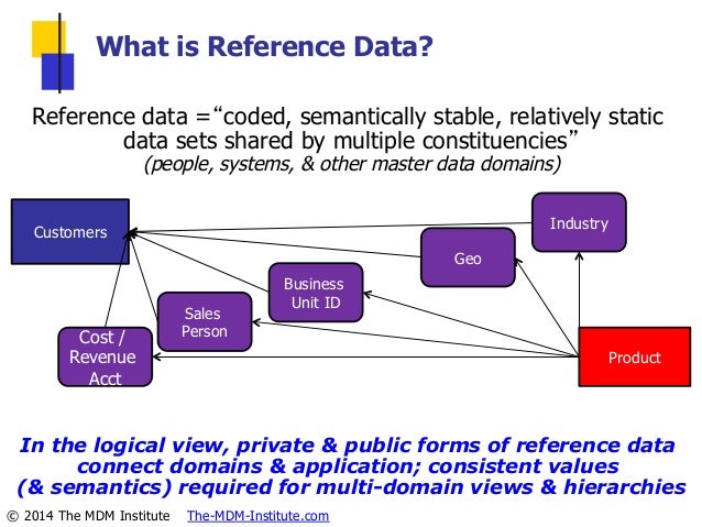 MDM Institute: Why is Reference data mission critical now?