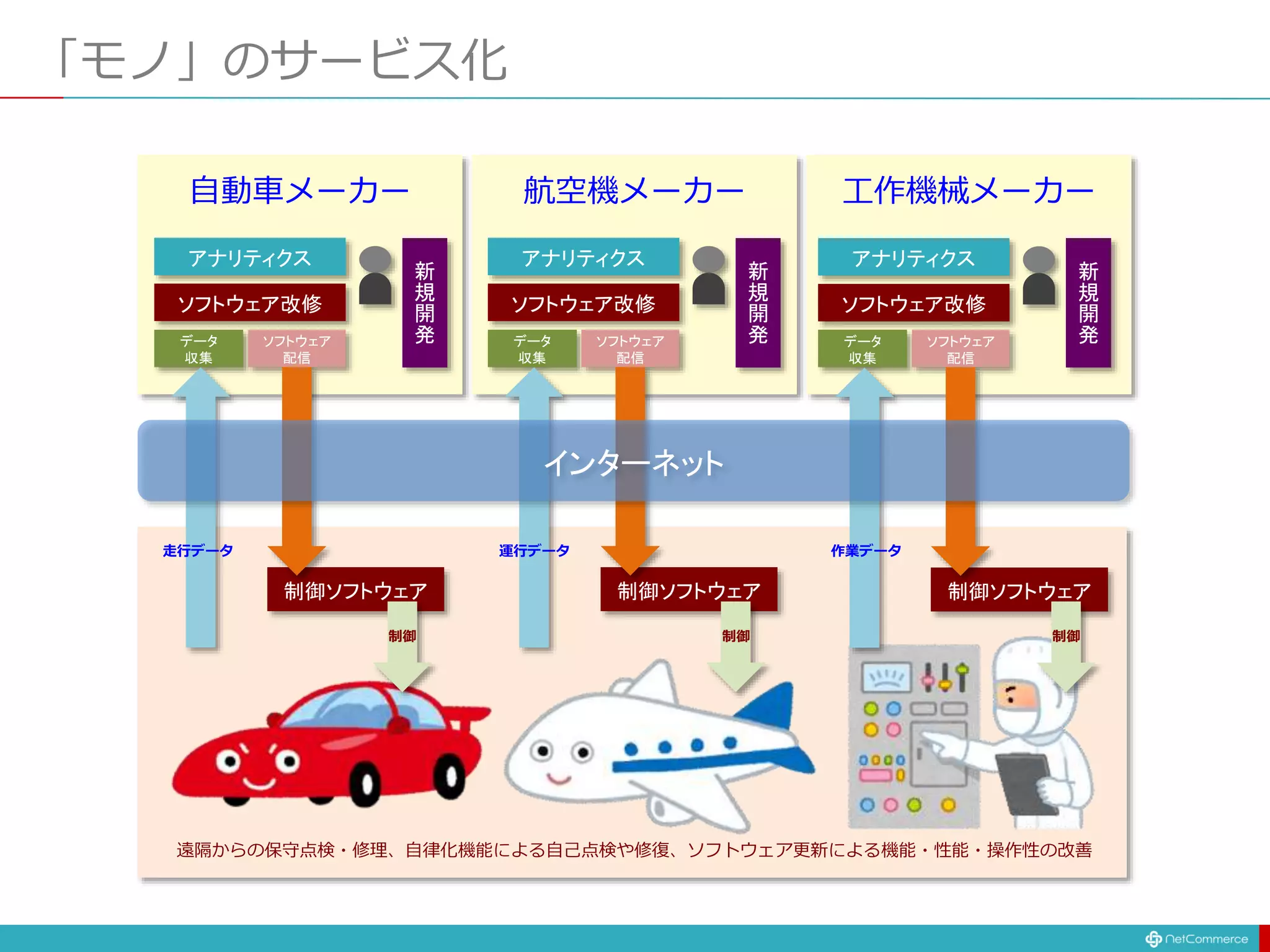 「モノ」のサービス化
自動車メーカー 航空機メーカー 工作機械メーカー
アナリティクス
ソフトウェア改修
データ
収集
ソフトウェア
配信
新
規
開
発
制御ソフトウェア
アナリティクス
ソフトウェア改修
データ
収集
ソフトウェア
配信
新
規
開
発
制御ソフトウェア
アナリティクス
ソフトウェア改修
データ
収集
ソフトウェア
配信
新
規
開
発
制御ソフトウェア
運行データ
走行データ 作業データ
制御 制御 制御
遠隔からの保守点検・修理、自律化機能による自己点検や修復、ソフトウェア更新による機能・性能・操作性の改善
インターネット
 