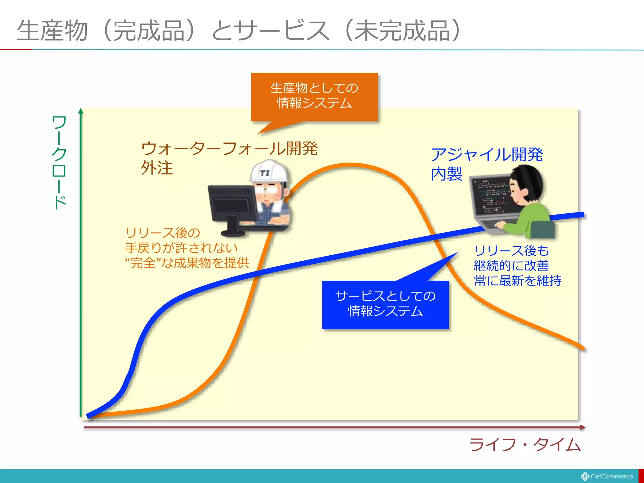 生産物（完成品）とサービス（未完成品）
ワ
ー
ク
ロ
ー
ド
ライフ・タイム
ウォーターフォール開発
外注
リリース後の
手戻りが許されない
“完全”な成果物を提供
生産物としての
情報システム
アジャイル開発
内製
リリース後も
継続的に改善
常に最新を維持
サービスとしての
情報システム
 