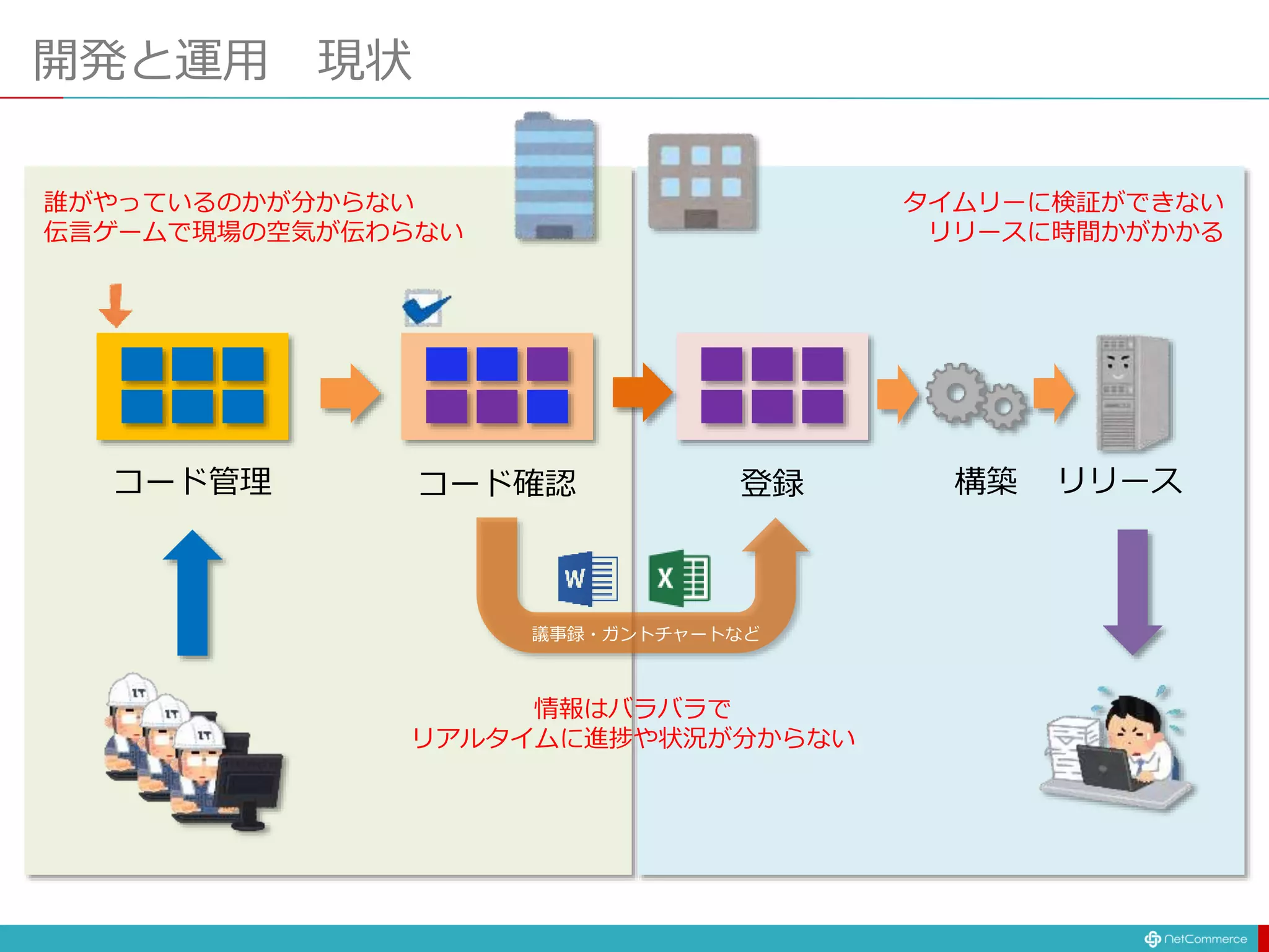 コード管理 コード確認 登録 構築 リリース
議事録・ガントチャートなど
情報はバラバラで
リアルタイムに進捗や状況が分からない
誰がやっているのかが分からない
伝言ゲームで現場の空気が伝わらない
タイムリーに検証ができない
リリースに時間かがかかる
開発と運用 現状
 