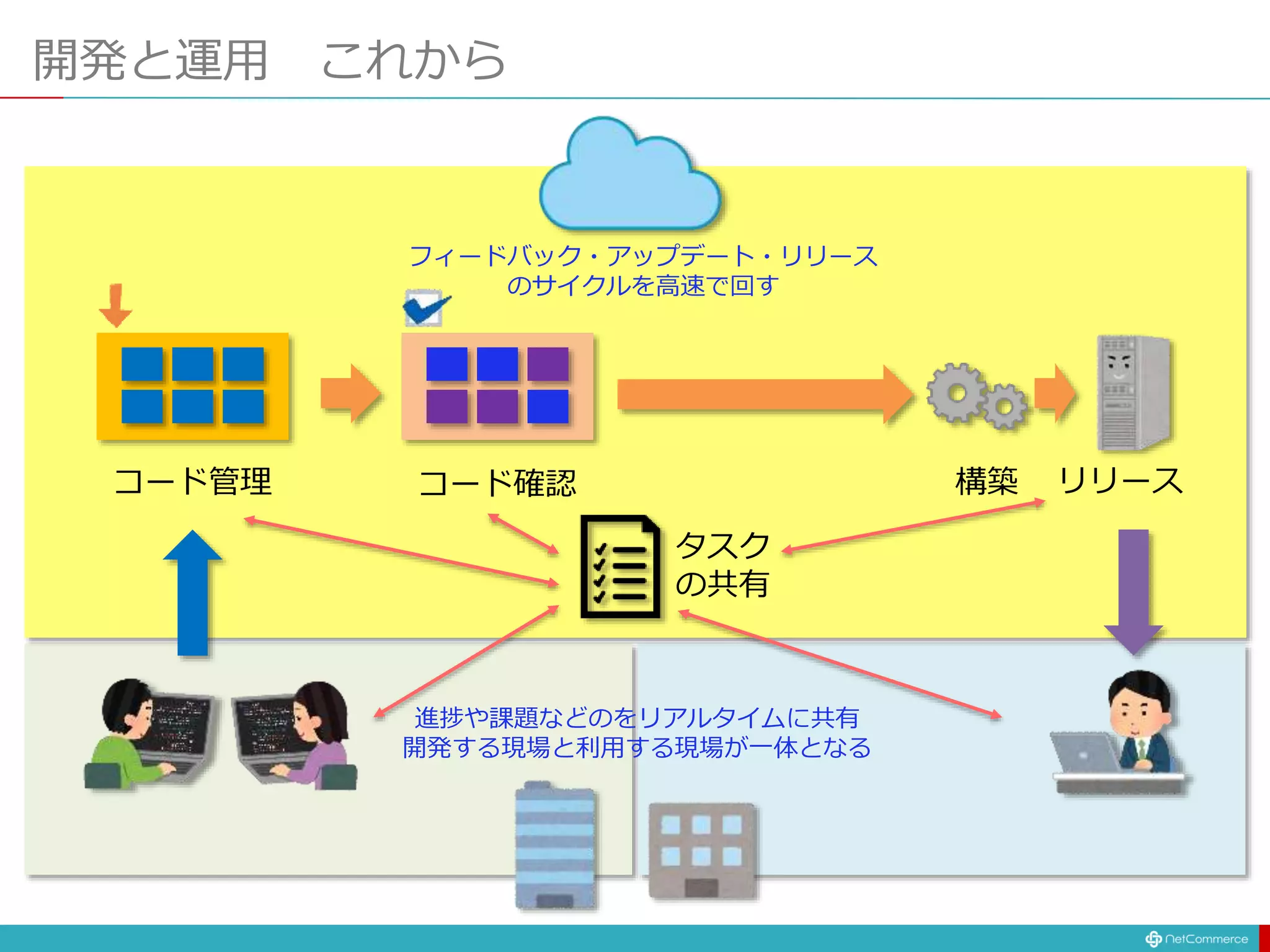 コード管理 コード確認 構築 リリース
開発と運用 これから
タスク
の共有
進捗や課題などのをリアルタイムに共有
開発する現場と利用する現場が一体となる
フィードバック・アップデート・リリース
のサイクルを高速で回す
 