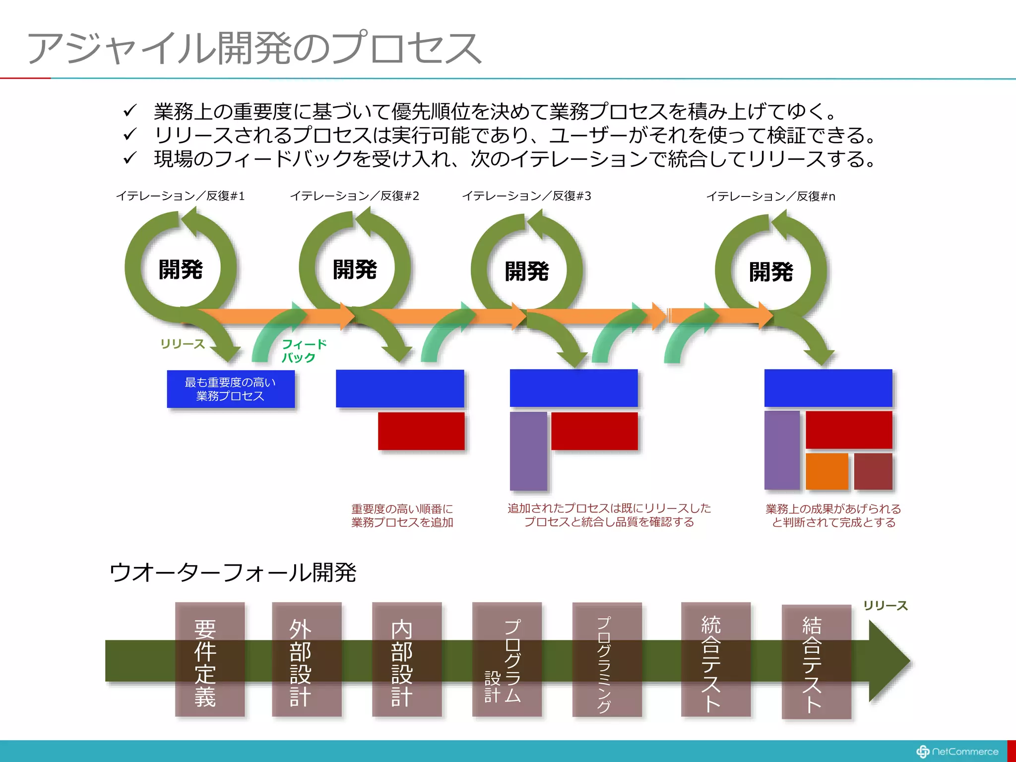 アジャイル開発のプロセス
開発 開発 開発
イテレーション／反復#1 イテレーション／反復#2 イテレーション／反復#3
開発
イテレーション／反復#n
 業務上の重要度に基づいて優先順位を決めて業務プロセスを積み上げてゆく。
 リリースされるプロセスは実行可能であり、ユーザーがそれを使って検証できる。
 現場のフィードバックを受け入れ、次のイテレーションで統合してリリースする。
リリース フィード
バック
最も重要度の高い
業務プロセス
業務上の成果があげられる
と判断されて完成とする
重要度の高い順番に
業務プロセスを追加
追加されたプロセスは既にリリースした
プロセスと統合し品質を確認する
ウオーターフォール開発
要
件
定
義
外
部
設
計
内
部
設
計
プ
ロ
グ
ラ
ム
設
計
プ
ロ
グ
ラ
ミ
ン
グ
統
合
テ
ス
ト
結
合
テ
ス
ト
リリース
 