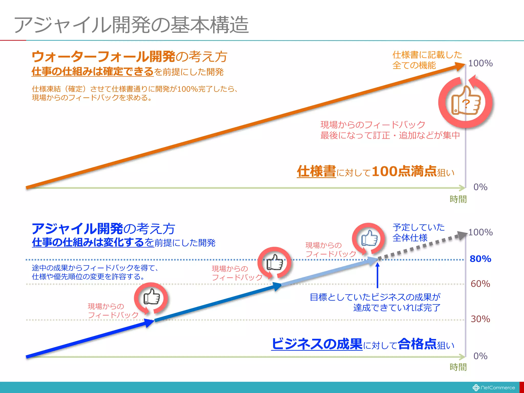 アジャイル開発の基本構造
100%
0%
時間
仕様書に記載した
全ての機能
100%
0%
時間
予定していた
全体仕様
30%
60%
80%
現場からの
フィードバック
現場からの
フィードバック
現場からの
フィードバック
？
仕様書に対して100点満点狙い
ビジネスの成果に対して合格点狙い
途中の成果からフィードバックを得て、
仕様や優先順位の変更を許容する。
ウォーターフォール開発の考え方
アジャイル開発の考え方
現場からのフィードバック
最後になって訂正・追加などが集中
目標としていたビジネスの成果が
達成できていれば完了
仕様凍結（確定）させて仕様書通りに開発が100%完了したら、
現場からのフィードバックを求める。
仕事の仕組みは確定できるを前提にした開発
仕事の仕組みは変化するを前提にした開発
 