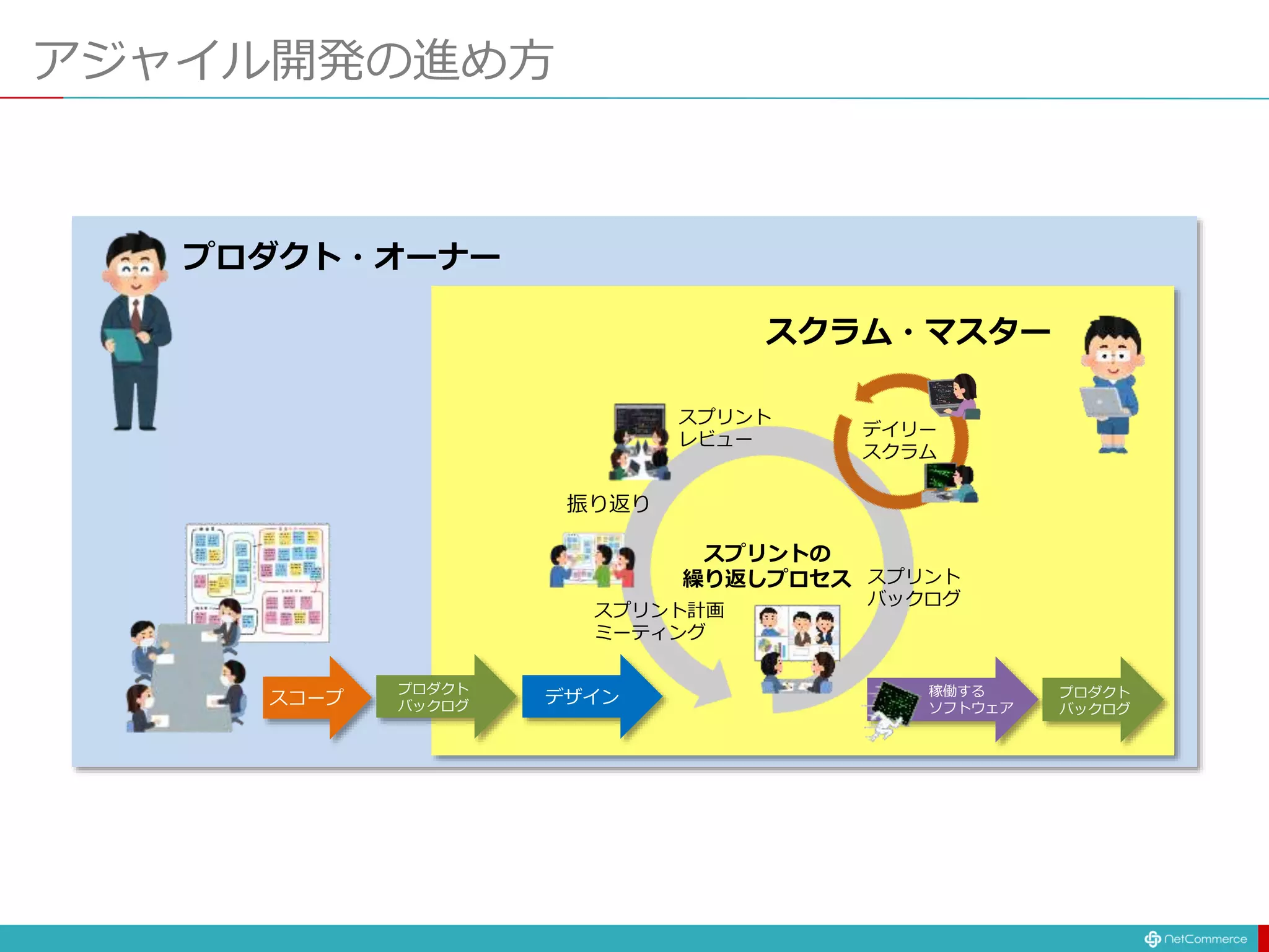 アジャイル開発の進め方
スプリント
レビュー
振り返り
プロダクト・オーナー
デイリー
スクラム
スプリント
バックログ
スプリントの
繰り返しプロセス
スプリント計画
ミーティング
稼働する
ソフトウェア
スコープ デザイン
プロダクト
バックログ
プロダクト
バックログ
スクラム・マスター
 