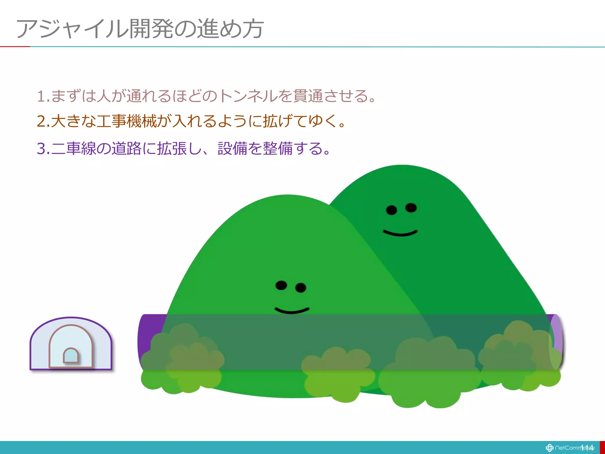 アジャイル開発の進め方
114
1.まずは人が通れるほどのトンネルを貫通させる。
2.大きな工事機械が入れるように拡げてゆく。
3.二車線の道路に拡張し、設備を整備する。
 