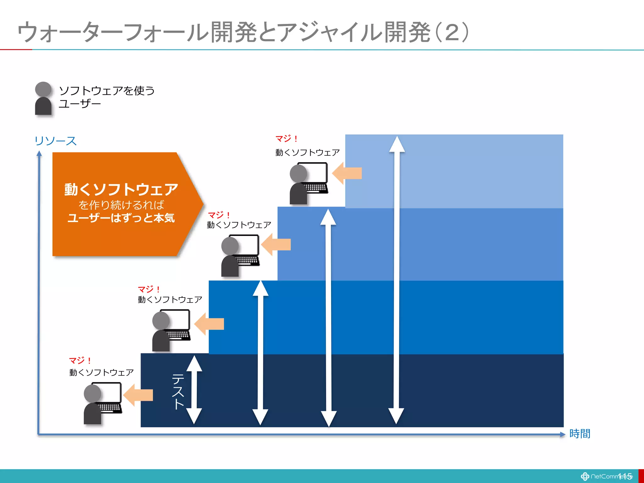 ウォーターフォール開発とアジャイル開発（２）
115
リソース
動くソフトウェア
動くソフトウェア
動くソフトウェア
動くソフトウェア
ソフトウェアを使う
ユーザー
動くソフトウェア
を作り続けるれば
ユーザーはずっと本気
マジ！
マジ！
マジ！
マジ！
テ
ス
ト
時間
 