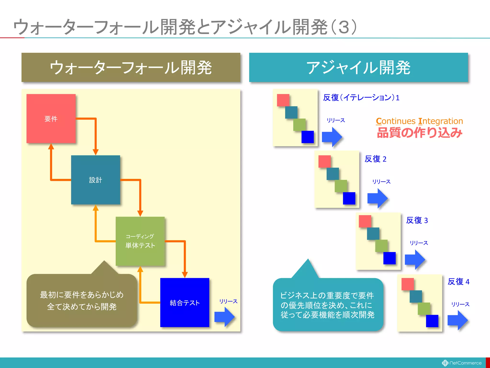 アジャイル開発
ウォーターフォール開発
最初に要件をあらかじめ
全て決めてから開発
要件
設計
コーディング
単体テスト
結合テスト
ウォーターフォール開発とアジャイル開発（３）
リリース
ビジネス上の重要度で要件
の優先順位を決め、これに
従って必要機能を順次開発
反復（イテレーション）1
反復 2
反復 3
反復 4
リリース
リリース
リリース
リリース
Continues Integration
品質の作り込み
 