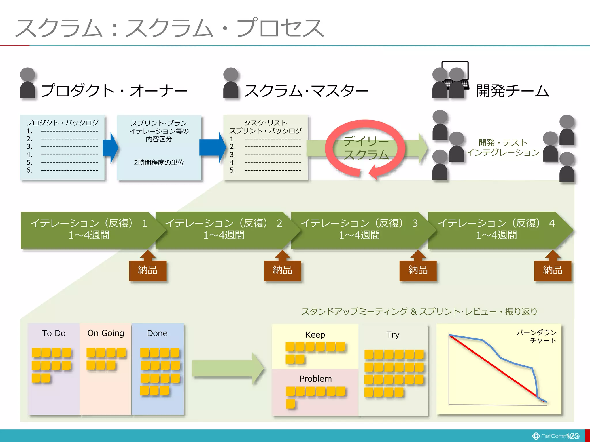スクラム：スクラム・プロセス
122
イテレーション（反復） 4
1〜4週間
イテレーション（反復） 3
1〜4週間
イテレーション（反復） 2
1〜4週間
イテレーション（反復） 1
1〜4週間
納品 納品 納品 納品
プロダクト・オーナー
プロダクト・バックログ
1. --------------------
2. --------------------
3. --------------------
4. --------------------
5. --------------------
6. --------------------
スプリント･プラン
イテレーション毎の
内容区分
2時間程度の単位
スクラム･マスター
タスク･リスト
スプリント・バックログ
1. --------------------
2. --------------------
3. --------------------
4. --------------------
5. --------------------
開発チーム
バーンダウン
チャート
デイリー
スクラム
開発・テスト
インテグレーション
To Do On Going Done Keep
Problem
Try
スタンドアップミーティング & スプリント･レビュー・振り返り
 