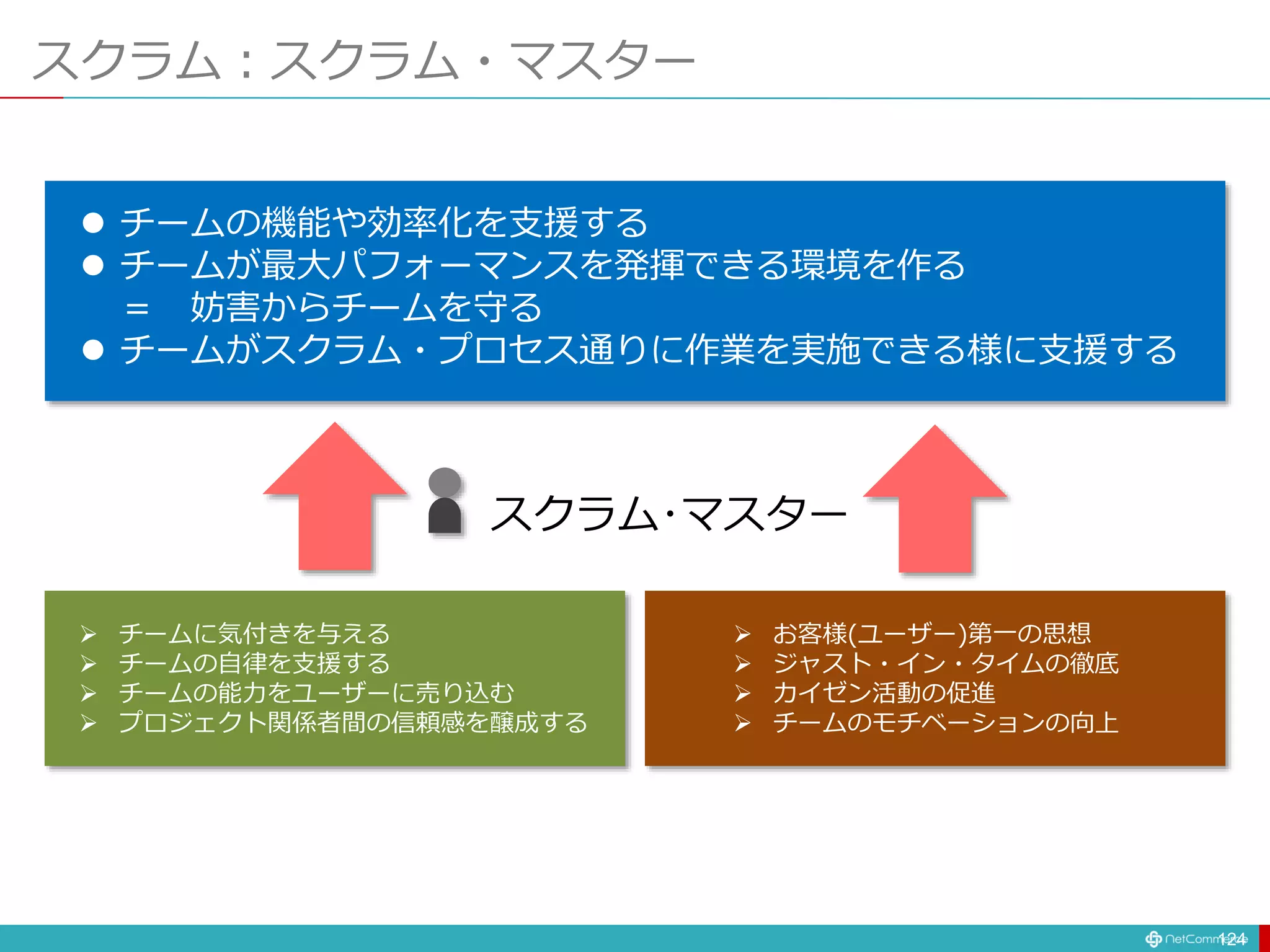 スクラム：スクラム・マスター
124
 チームの機能や効率化を支援する
 チームが最大パフォーマンスを発揮できる環境を作る
＝ 妨害からチームを守る
 チームがスクラム・プロセス通りに作業を実施できる様に支援する
 チームに気付きを与える
 チームの自律を支援する
 チームの能力をユーザーに売り込む
 プロジェクト関係者間の信頼感を醸成する
 お客様(ユーザー)第一の思想
 ジャスト・イン・タイムの徹底
 カイゼン活動の促進
 チームのモチベーションの向上
スクラム･マスター
 