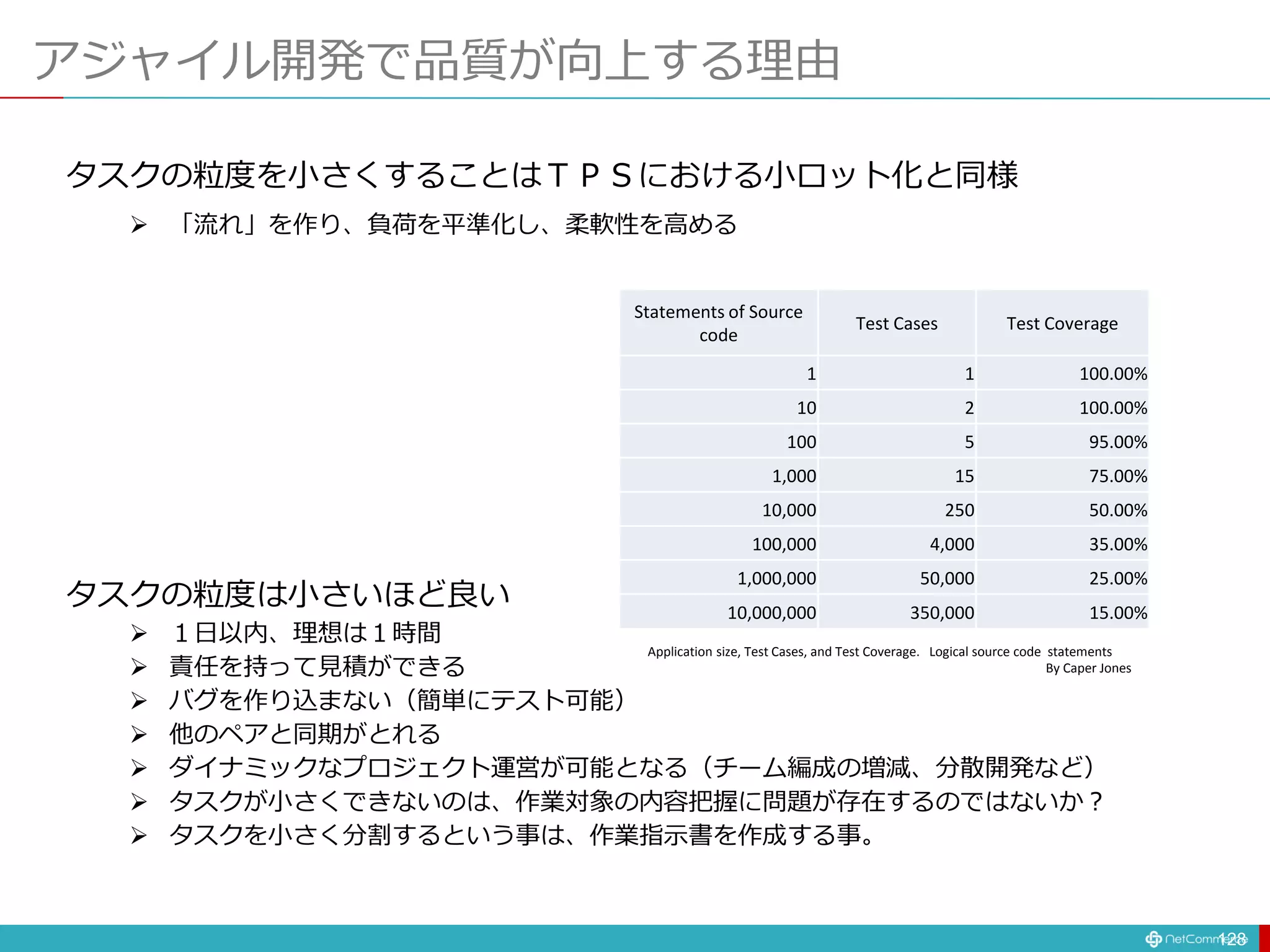 アジャイル開発で品質が向上する理由
128
タスクの粒度を小さくすることはＴＰＳにおける小ロット化と同様
 「流れ」を作り、負荷を平準化し、柔軟性を高める
タスクの粒度は小さいほど良い
 １日以内、理想は１時間
 責任を持って見積ができる
 バグを作り込まない（簡単にテスト可能）
 他のペアと同期がとれる
 ダイナミックなプロジェクト運営が可能となる（チーム編成の増減、分散開発など）
 タスクが小さくできないのは、作業対象の内容把握に問題が存在するのではないか？
 タスクを小さく分割するという事は、作業指示書を作成する事。
Statements of Source
code
Test Cases Test Coverage
1 1 100.00%
10 2 100.00%
100 5 95.00%
1,000 15 75.00%
10,000 250 50.00%
100,000 4,000 35.00%
1,000,000 50,000 25.00%
10,000,000 350,000 15.00%
Application size, Test Cases, and Test Coverage. Logical source code statements
By Caper Jones
 