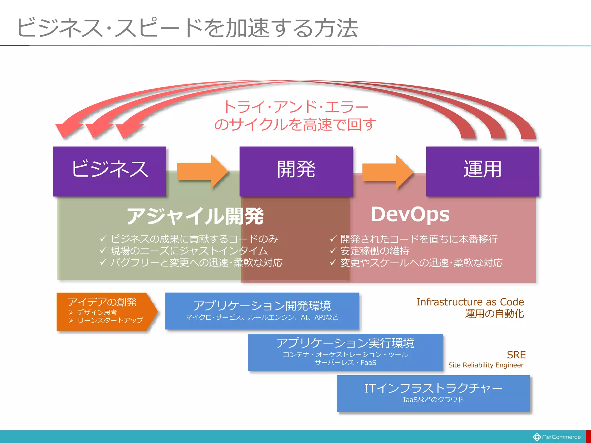 ビジネス 開発 運用
アジャイル開発 DevOps
アプリケーション開発環境
マイクロ･サービス、ルールエンジン、AI、APIなど
ITインフラストラクチャー
IaaSなどのクラウド
アプリケーション実行環境
コンテナ・オーケストレーション・ツール
サーバーレス・FaaS
Infrastructure as Code
運用の自動化
SRE
Site Reliability Engineer
アイデアの創発
 デザイン思考
 リーンスタートアップ
トライ･アンド･エラー
のサイクルを高速で回す
ビジネス･スピードを加速する方法
 ビジネスの成果に貢献するコードのみ
 現場のニーズにジャストインタイム
 バグフリーと変更への迅速･柔軟な対応
 開発されたコードを直ちに本番移行
 安定稼働の維持
 変更やスケールへの迅速･柔軟な対応
 