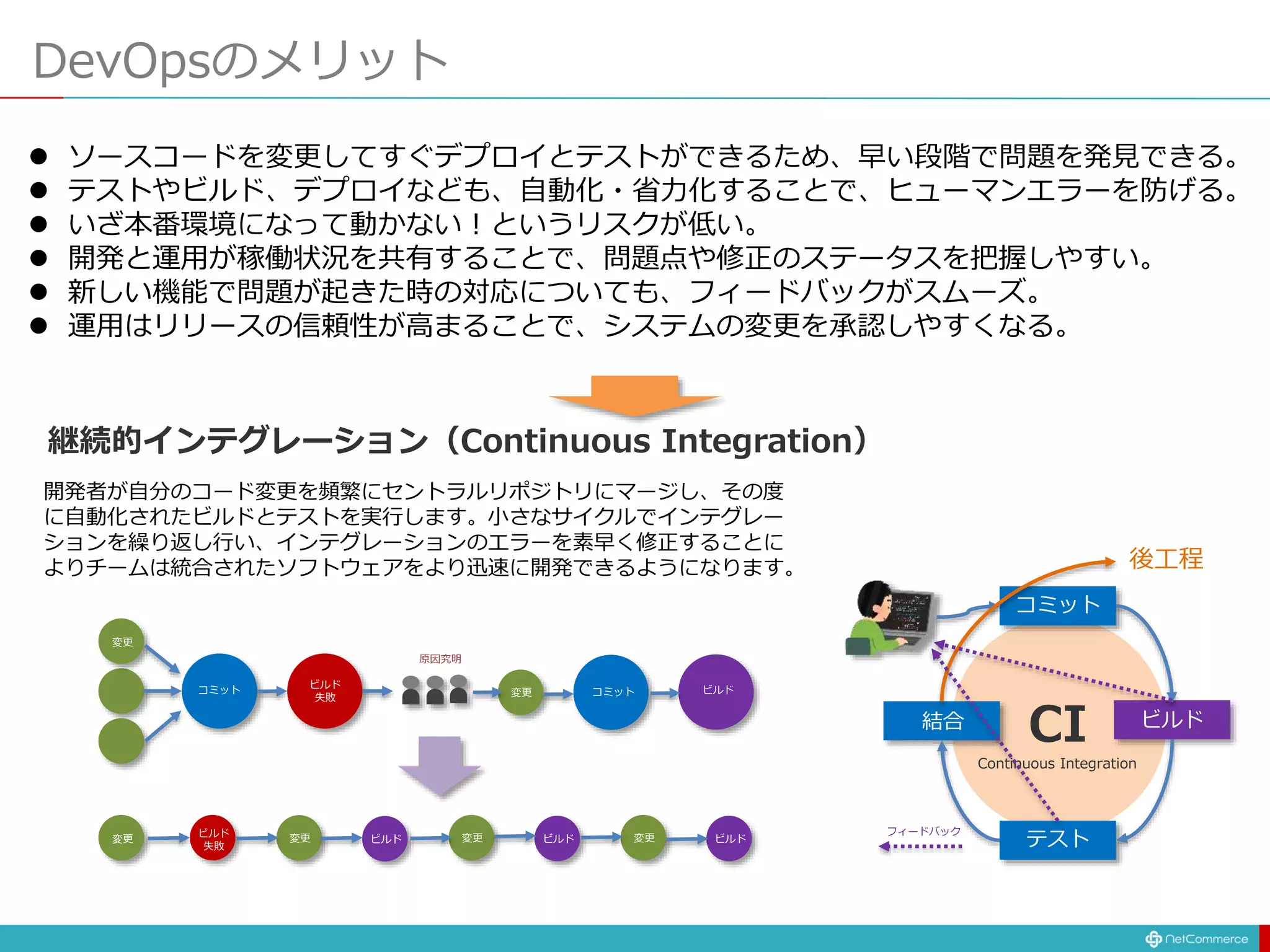 DevOpsのメリット
 ソースコードを変更してすぐデプロイとテストができるため、早い段階で問題を発見できる。
 テストやビルド、デプロイなども、自動化・省力化することで、ヒューマンエラーを防げる。
 いざ本番環境になって動かない！というリスクが低い。
 開発と運用が稼働状況を共有することで、問題点や修正のステータスを把握しやすい。
 新しい機能で問題が起きた時の対応についても、フィードバックがスムーズ。
 運用はリリースの信頼性が高まることで、システムの変更を承認しやすくなる。
継続的インテグレーション（Continuous Integration）
開発者が自分のコード変更を頻繁にセントラルリポジトリにマージし、その度
に自動化されたビルドとテストを実行します。小さなサイクルでインテグレー
ションを繰り返し行い、インテグレーションのエラーを素早く修正することに
よりチームは統合されたソフトウェアをより迅速に開発できるようになります。
コミット
ビルド
テスト
結合
Continuous Integration
CI
フィードバック
後工程
コミット
ビルド
失敗
変更
コミット ビルド
変更
原因究明
変更
ビルド
失敗
変更 ビルド 変更 ビルド 変更 ビルド
 