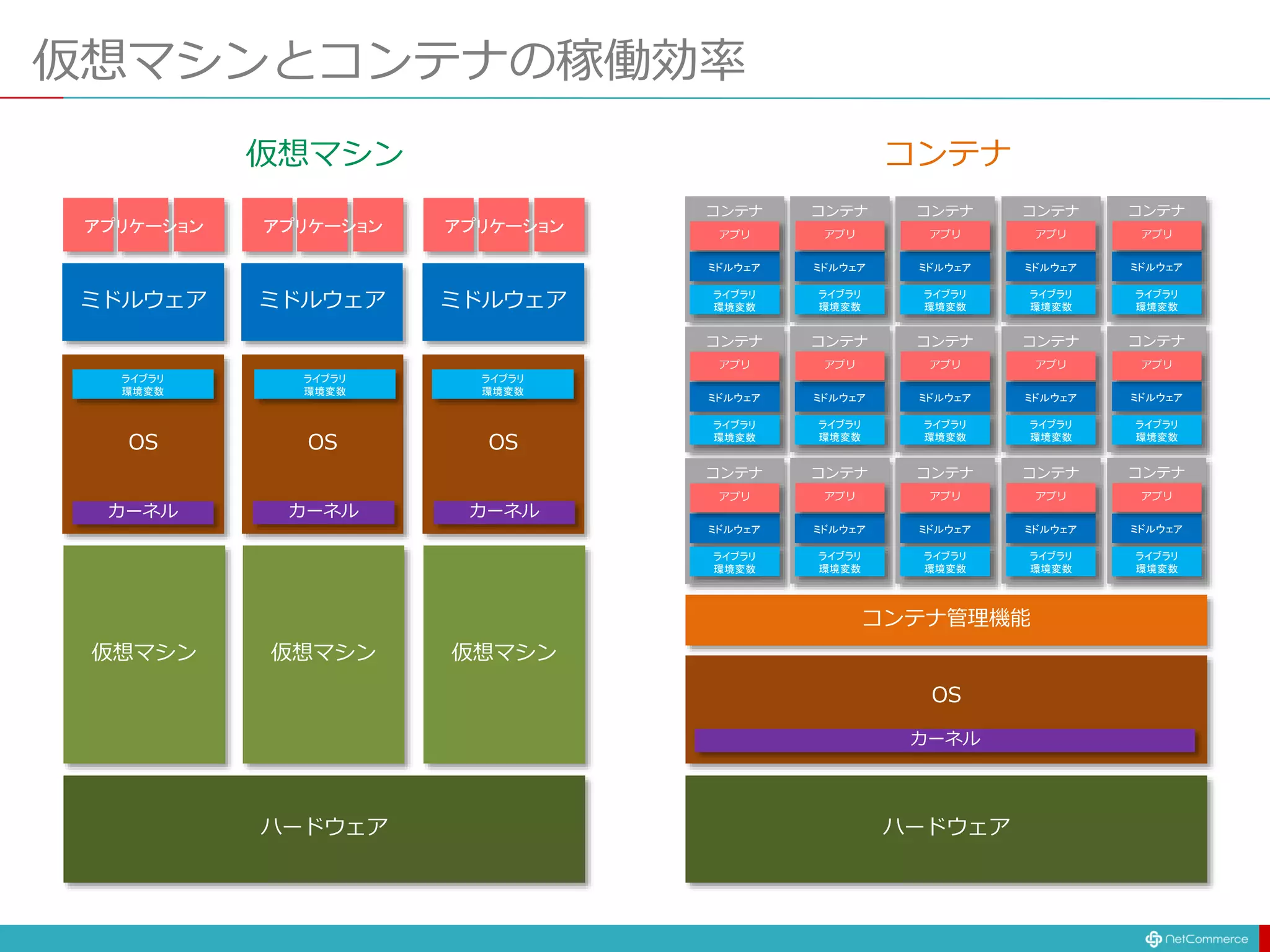 仮想マシンとコンテナの稼働効率
ハードウェア
仮想マシン
ミドルウェア
OS
仮想マシン
OS
仮想マシン
OS
ミドルウェア ミドルウェア
ハードウェア
OS
コンテナ管理機能
カーネル
ミドルウェア
アプリ
ライブラリ
環境変数
コンテナ
ミドルウェア
アプリ
ライブラリ
環境変数
コンテナ
ミドルウェア
アプリ
ライブラリ
環境変数
コンテナ
ミドルウェア
アプリ
ライブラリ
環境変数
コンテナ
ミドルウェア
アプリ
ライブラリ
環境変数
コンテナ
カーネル カーネル カーネル
ライブラリ
環境変数
ライブラリ
環境変数
ライブラリ
環境変数
コンテナ
仮想マシン
アプリケーション アプリケーション アプリケーション
ミドルウェア
アプリ
ライブラリ
環境変数
コンテナ
ミドルウェア
アプリ
ライブラリ
環境変数
コンテナ
ミドルウェア
アプリ
ライブラリ
環境変数
コンテナ
ミドルウェア
アプリ
ライブラリ
環境変数
コンテナ
ミドルウェア
アプリ
ライブラリ
環境変数
コンテナ
ミドルウェア
アプリ
ライブラリ
環境変数
コンテナ
ミドルウェア
アプリ
ライブラリ
環境変数
コンテナ
ミドルウェア
アプリ
ライブラリ
環境変数
コンテナ
ミドルウェア
アプリ
ライブラリ
環境変数
コンテナ
ミドルウェア
アプリ
ライブラリ
環境変数
コンテナ
 