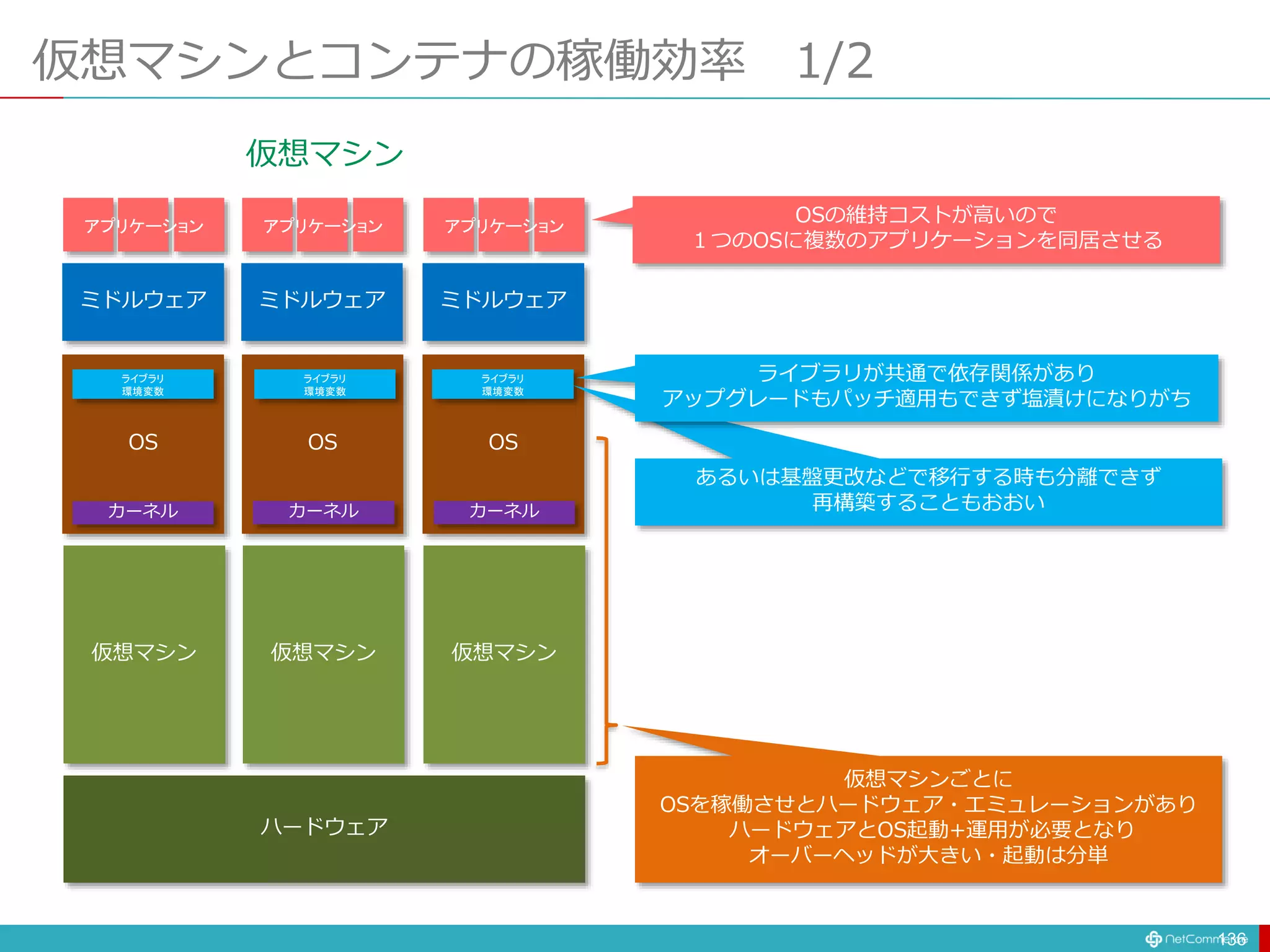 仮想マシンとコンテナの稼働効率 1/2
136
仮想マシン
ハードウェア
仮想マシン
ミドルウェア
OS
仮想マシン
OS
仮想マシン
OS
ミドルウェア ミドルウェア
カーネル カーネル カーネル
ライブラリ
環境変数
ライブラリ
環境変数
ライブラリ
環境変数
アプリケーション アプリケーション アプリケーション
OSの維持コストが高いので
１つのOSに複数のアプリケーションを同居させる
あるいは基盤更改などで移行する時も分離できず
再構築することもおおい
ライブラリが共通で依存関係があり
アップグレードもパッチ適用もできず塩漬けになりがち
仮想マシンごとに
OSを稼働させとハードウェア・エミュレーションがあり
ハードウェアとOS起動+運用が必要となり
オーバーヘッドが大きい・起動は分単
 