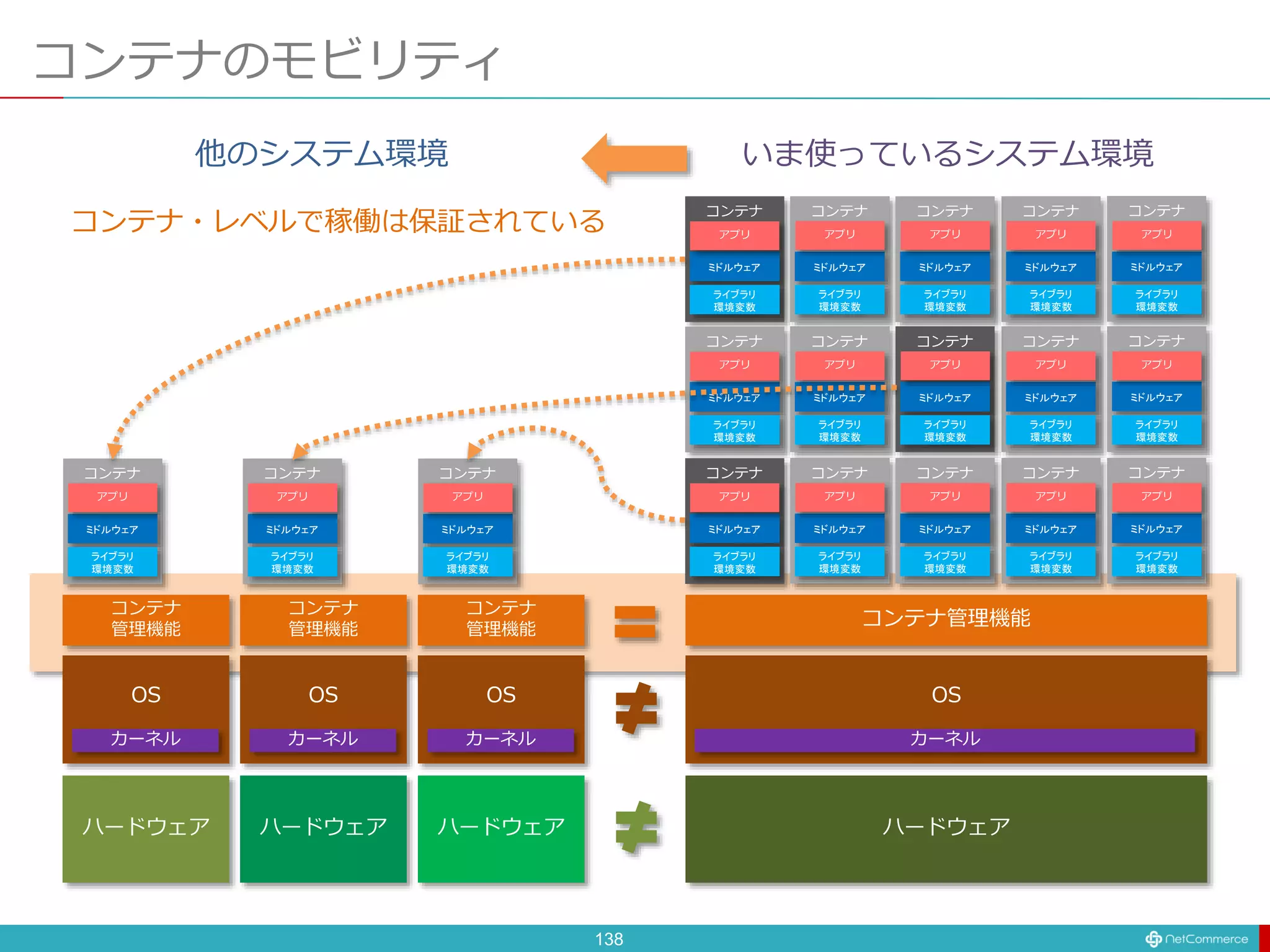 ミドルウェア
アプリ
ライブラリ
環境変数
コンテナ
ミドルウェア
アプリ
ライブラリ
環境変数
コンテナ
ミドルウェア
アプリ
ライブラリ
環境変数
コンテナ
ミドルウェア
アプリ
ライブラリ
環境変数
コンテナ
ミドルウェア
アプリ
ライブラリ
環境変数
コンテナ
ミドルウェア
アプリ
ライブラリ
環境変数
コンテナ
ミドルウェア
アプリ
ライブラリ
環境変数
コンテナ
ミドルウェア
アプリ
ライブラリ
環境変数
コンテナ
ミドルウェア
アプリ
ライブラリ
環境変数
コンテナ
ミドルウェア
アプリ
ライブラリ
環境変数
コンテナ
ミドルウェア
アプリ
ライブラリ
環境変数
コンテナ
ミドルウェア
アプリ
ライブラリ
環境変数
コンテナ
ミドルウェア
アプリ
ライブラリ
環境変数
コンテナ
ミドルウェア
アプリ
ライブラリ
環境変数
コンテナ
ミドルウェア
アプリ
ライブラリ
環境変数
コンテナ
コンテナのモビリティ
ハードウェア
OS
コンテナ管理機能
カーネル
いま使っているシステム環境
138
ハードウェア
OS
コンテナ
管理機能
カーネル
ハードウェア
OS
コンテナ
管理機能
カーネル
ハードウェア
OS
コンテナ
管理機能
カーネル
ミドルウェア
アプリ
ライブラリ
環境変数
コンテナ
ミドルウェア
アプリ
ライブラリ
環境変数
コンテナ
ミドルウェア
アプリ
ライブラリ
環境変数
コンテナ
コンテナ・レベルで稼働は保証されている
他のシステム環境
 