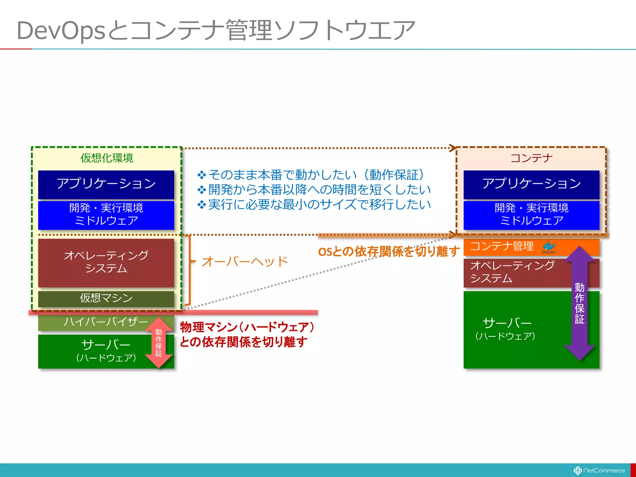 DevOpsとコンテナ管理ソフトウエア
アプリケーション
開発・実行環境
ミドルウェア
オペレーティング
システム
サーバー
（ハードウェア）
ハイパーバイザー
アプリケーション
開発・実行環境
ミドルウェア
オペレーティング
システム
サーバー
（ハードウェア）
コンテナ管理
そのまま本番で動かしたい（動作保証）
開発から本番以降への時間を短くしたい
実行に必要な最小のサイズで移行したい
仮想マシン
コンテナ
仮想化環境
動
作
保
証
動
作
保
証
オーバーヘッド
物理マシン（ハードウェア）
との依存関係を切り離す
OSとの依存関係を切り離す
 