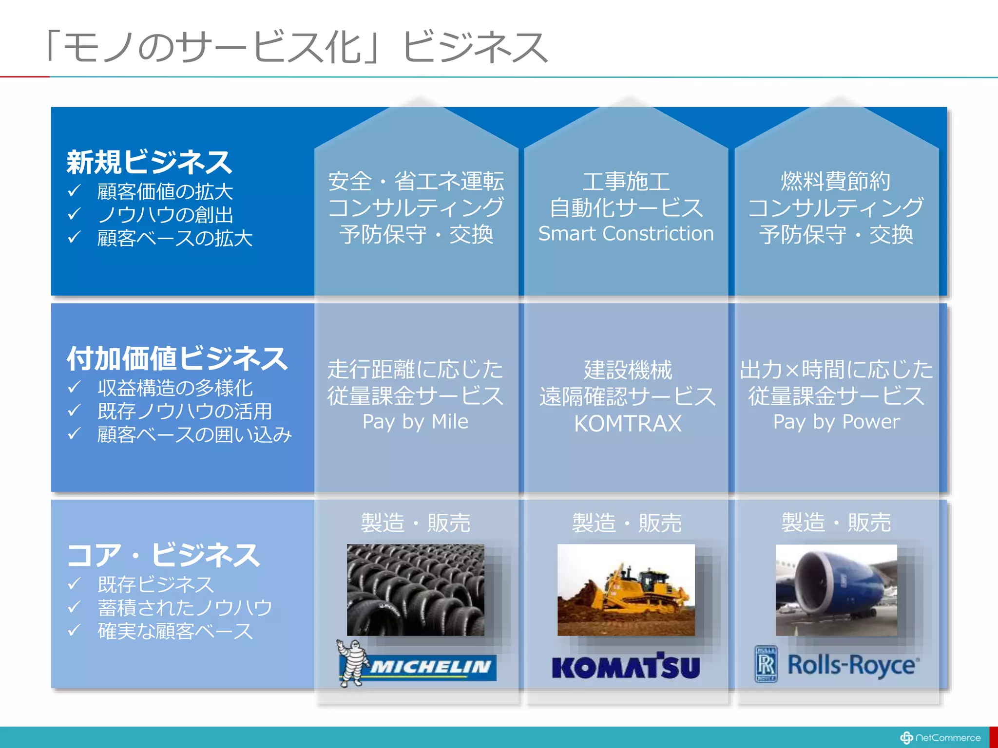 「モノのサービス化」ビジネス
コア・ビジネス
 既存ビジネス
 蓄積されたノウハウ
 確実な顧客ベース
付加価値ビジネス
 収益構造の多様化
 既存ノウハウの活用
 顧客ベースの囲い込み
新規ビジネス
 顧客価値の拡大
 ノウハウの創出
 顧客ベースの拡大
製造・販売
製造・販売 製造・販売
走行距離に応じた
従量課金サービス
Pay by Mile
出力×時間に応じた
従量課金サービス
Pay by Power
工事施工
自動化サービス
Smart Constriction
建設機械
遠隔確認サービス
KOMTRAX
安全・省エネ運転
コンサルティング
予防保守・交換
燃料費節約
コンサルティング
予防保守・交換
 