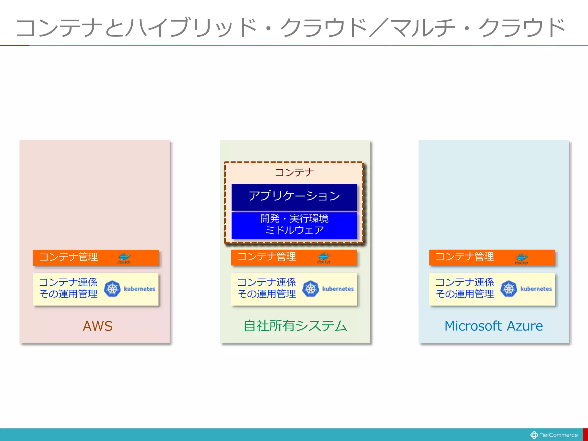 コンテナ連係
その運用管理
コンテナとハイブリッド・クラウド／マルチ・クラウド
コンテナ管理
コンテナ管理
コンテナ管理
Microsoft Azure
自社所有システム
AWS
コンテナ連係
その運用管理
コンテナ連係
その運用管理
アプリケーション
開発・実行環境
ミドルウェア
コンテナ
アプリケーション
開発・実行環境
ミドルウェア
コンテナ
アプリケーション
開発・実行環境
ミドルウェア
コンテナ
 