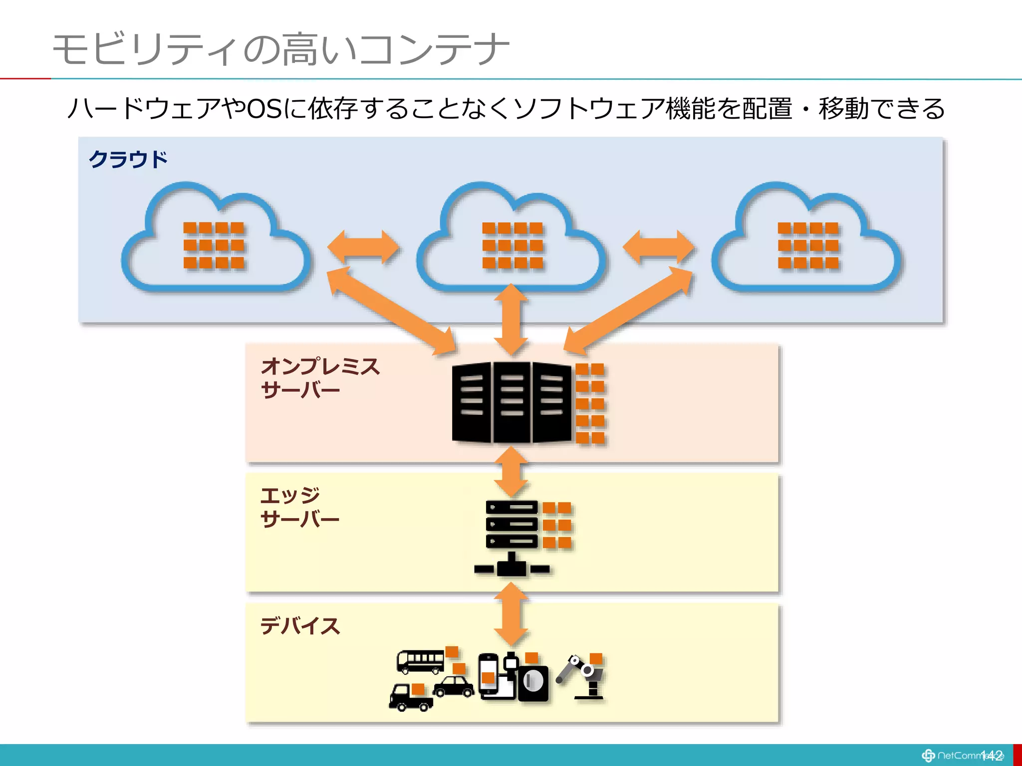 モビリティの高いコンテナ
142
デバイス
エッジ
サーバー
オンプレミス
サーバー
クラウド
ハードウェアやOSに依存することなくソフトウェア機能を配置・移動できる
 