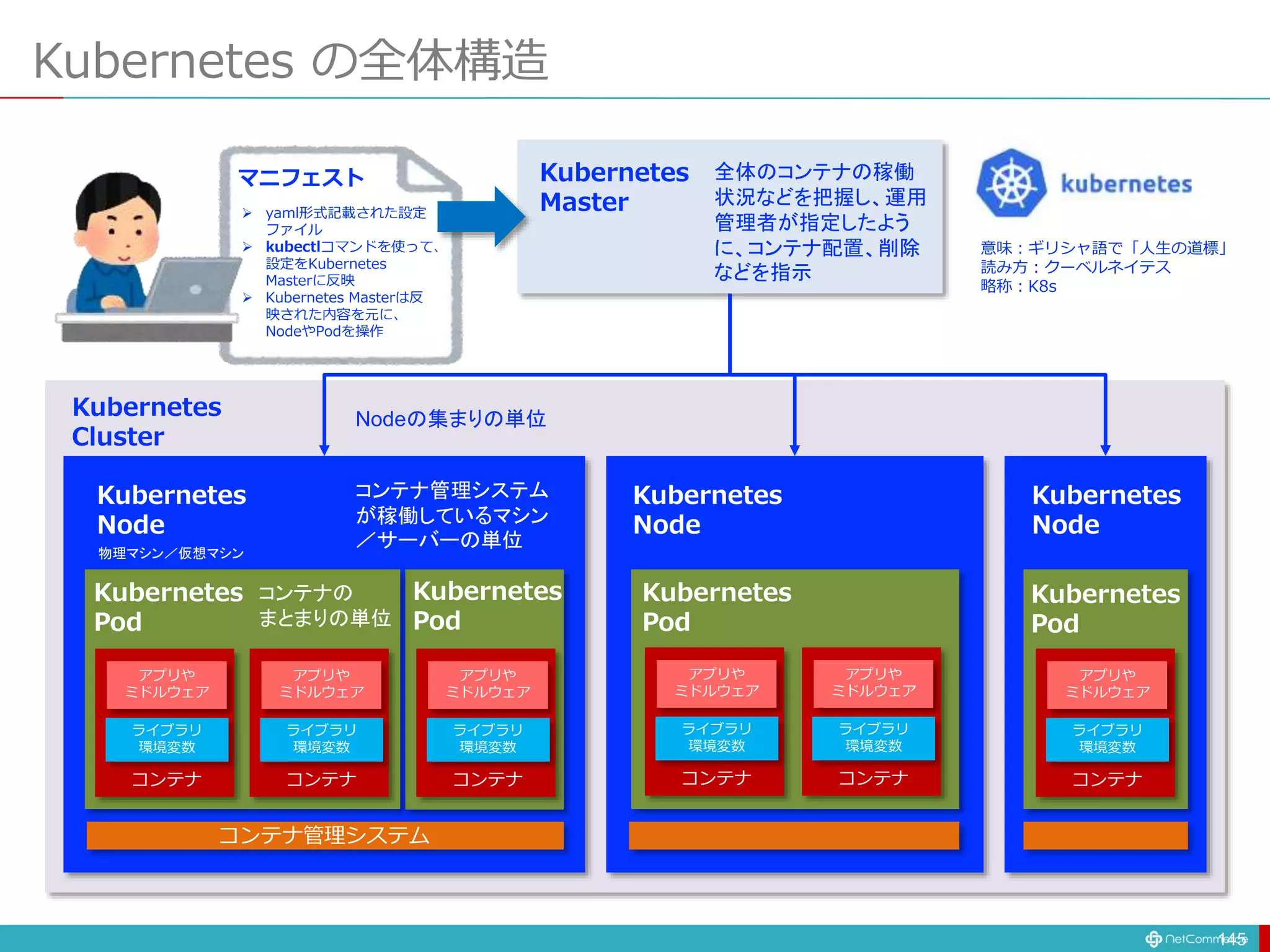 Kubernetes
Master
全体のコンテナの稼働
状況などを把握し、運用
管理者が指定したよう
に、コンテナ配置、削除
などを指示
Kubernetes の全体構造
145
コンテナ
ライブラリ
環境変数
アプリや
ミドルウェア
コンテナ
ライブラリ
環境変数
アプリや
ミドルウェア
コンテナ
ライブラリ
環境変数
アプリや
ミドルウェア
コンテナ
ライブラリ
環境変数
アプリや
ミドルウェア
コンテナ
ライブラリ
環境変数
アプリや
ミドルウェア
コンテナ
ライブラリ
環境変数
アプリや
ミドルウェア
Kubernetes
Node
Kubernetes
Node
Kubernetes
Node
Kubernetes
Pod
Kubernetes
Pod
Kubernetes
Pod
Kubernetes
Pod
コンテナ管理システム
コンテナ管理システム
が稼働しているマシン
／サーバーの単位
コンテナの
まとまりの単位
Kubernetes
Cluster
Nodeの集まりの単位
物理マシン／仮想マシン
 yaml形式記載された設定
ファイル
 kubectlコマンドを使って、
設定をKubernetes
Masterに反映
 Kubernetes Masterは反
映された内容を元に、
NodeやPodを操作
マニフェスト
意味：ギリシャ語で「人生の道標」
読み方：クーベルネイテス
略称：K8s
 