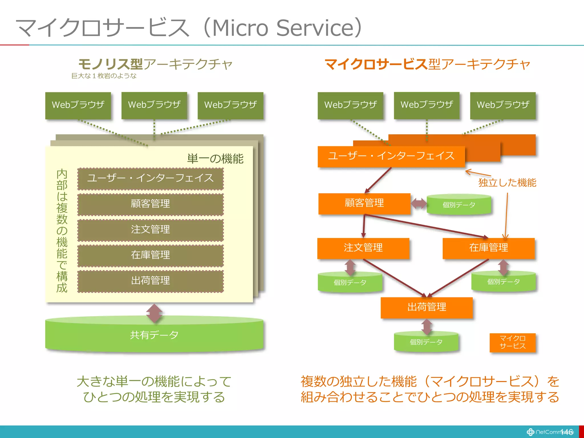 マイクロサービス（Micro Service）
146
ユーザー・インターフェイス
顧客管理
注文管理
在庫管理
出荷管理
Webブラウザ Webブラウザ
Webブラウザ
共有データ
顧客管理
注文管理 在庫管理
出荷管理
Webブラウザ Webブラウザ
Webブラウザ
個別データ
ユーザー・インターフェイス
個別データ
個別データ
個別データ
モノリス型アーキテクチャ マイクロサービス型アーキテクチャ
マイクロ
サービス
巨大な１枚岩のような
複数の独立した機能（マイクロサービス）を
組み合わせることでひとつの処理を実現する
大きな単一の機能によって
ひとつの処理を実現する
単一の機能
独立した機能
内
部
は
複
数
の
機
能
で
構
成
 