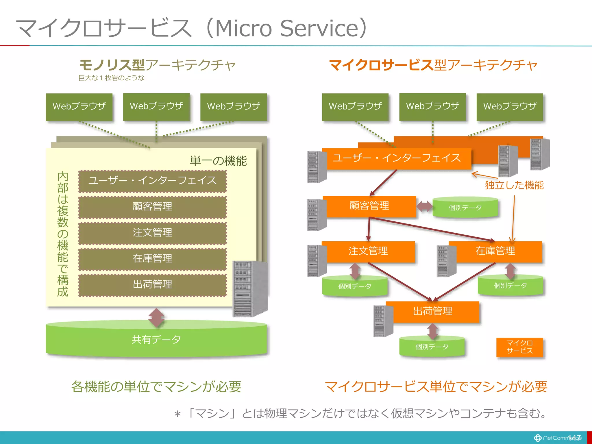 マイクロサービス（Micro Service）
147
ユーザー・インターフェイス
顧客管理
注文管理
在庫管理
出荷管理
Webブラウザ Webブラウザ
Webブラウザ
共有データ
顧客管理
注文管理 在庫管理
出荷管理
Webブラウザ Webブラウザ
Webブラウザ
個別データ
ユーザー・インターフェイス
個別データ
個別データ
個別データ
モノリス型アーキテクチャ マイクロサービス型アーキテクチャ
マイクロ
サービス
巨大な１枚岩のような
単一の機能
独立した機能
内
部
は
複
数
の
機
能
で
構
成
マイクロサービス単位でマシンが必要
各機能の単位でマシンが必要
＊「マシン」とは物理マシンだけではなく仮想マシンやコンテナも含む。
 