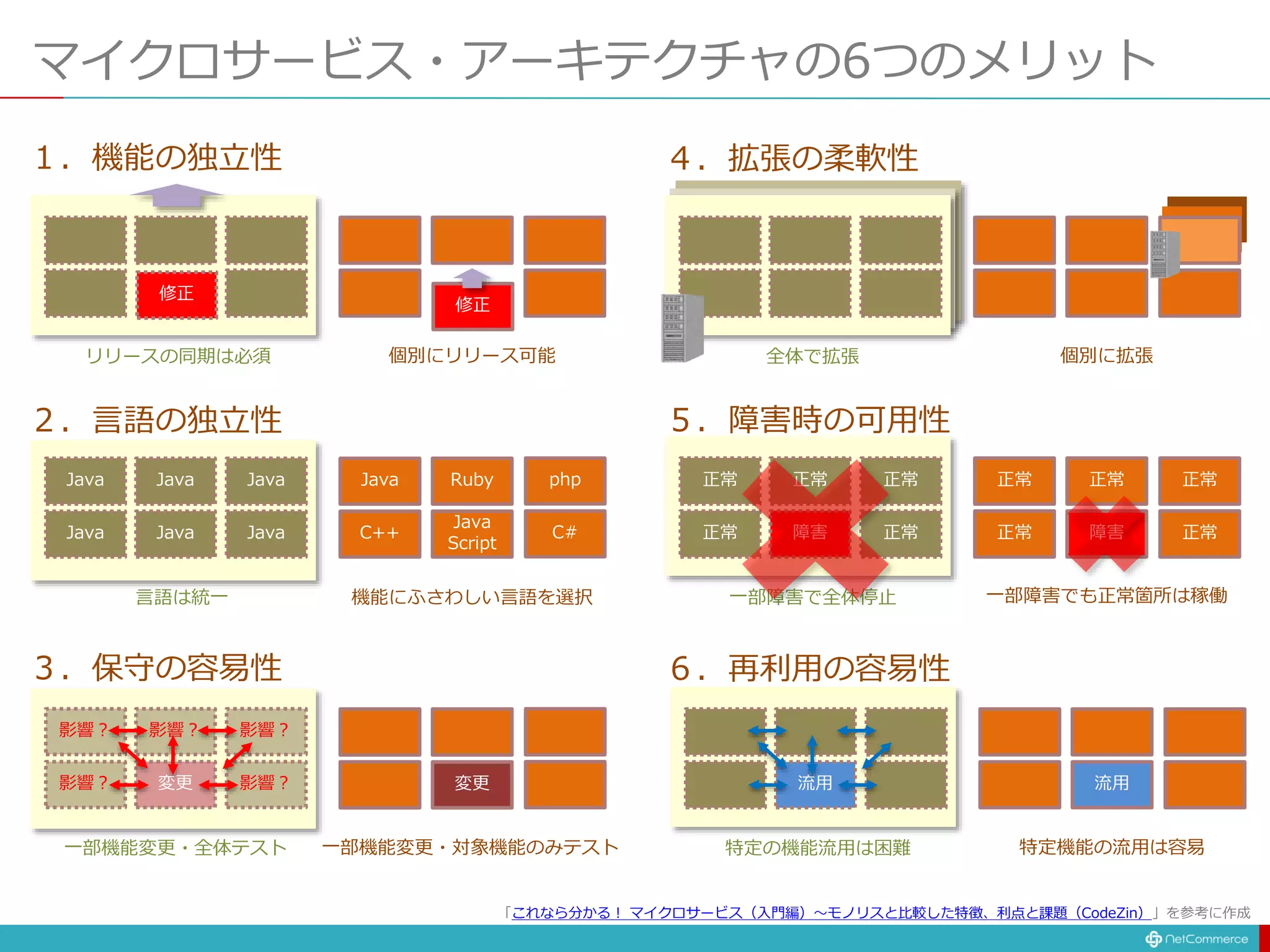 マイクロサービス・アーキテクチャの6つのメリット
修正
修正
リリースの同期は必須 個別にリリース可能
Java Java Java
Java Java Java
Java Ruby php
C++
Java
Script
C#
言語は統一 機能にふさわしい言語を選択
影響？ 影響？ 影響？
影響？ 変更 影響？
一部機能変更・全体テスト 一部機能変更・対象機能のみテスト
変更
全体で拡張 個別に拡張
正常 正常 正常
正常 障害 正常
正常 正常 正常
正常 障害 正常
一部障害で全体停止 一部障害でも正常箇所は稼働
流用 流用
特定の機能流用は困難 特定機能の流用は容易
１．機能の独立性
２．言語の独立性
３．保守の容易性
４．拡張の柔軟性
５．障害時の可用性
６．再利用の容易性
「これなら分かる！ マイクロサービス（入門編）〜モノリスと比較した特徴、利点と課題（CodeZin）」を参考に作成
 