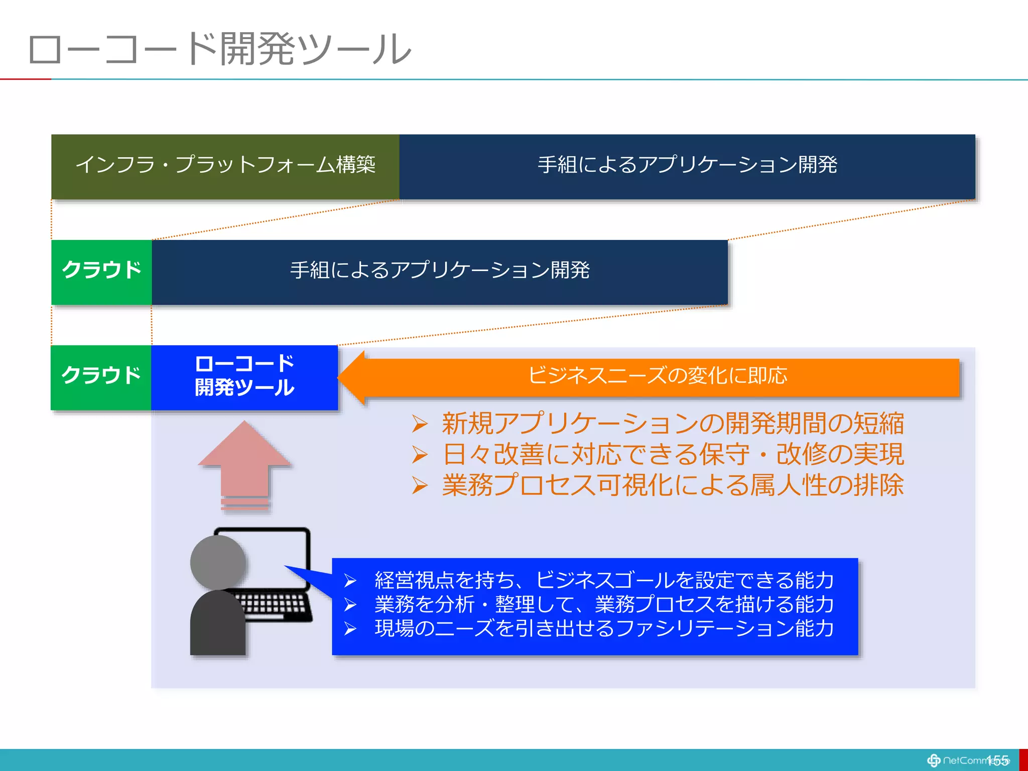 ローコード開発ツール
155
インフラ・プラットフォーム構築 手組によるアプリケーション開発
クラウド 手組によるアプリケーション開発
クラウド
ローコード
開発ツール
ビジネスニーズの変化に即応
 新規アプリケーションの開発期間の短縮
 日々改善に対応できる保守・改修の実現
 業務プロセス可視化による属人性の排除
 経営視点を持ち、ビジネスゴールを設定できる能力
 業務を分析・整理して、業務プロセスを描ける能力
 現場のニーズを引き出せるファシリテーション能力
 