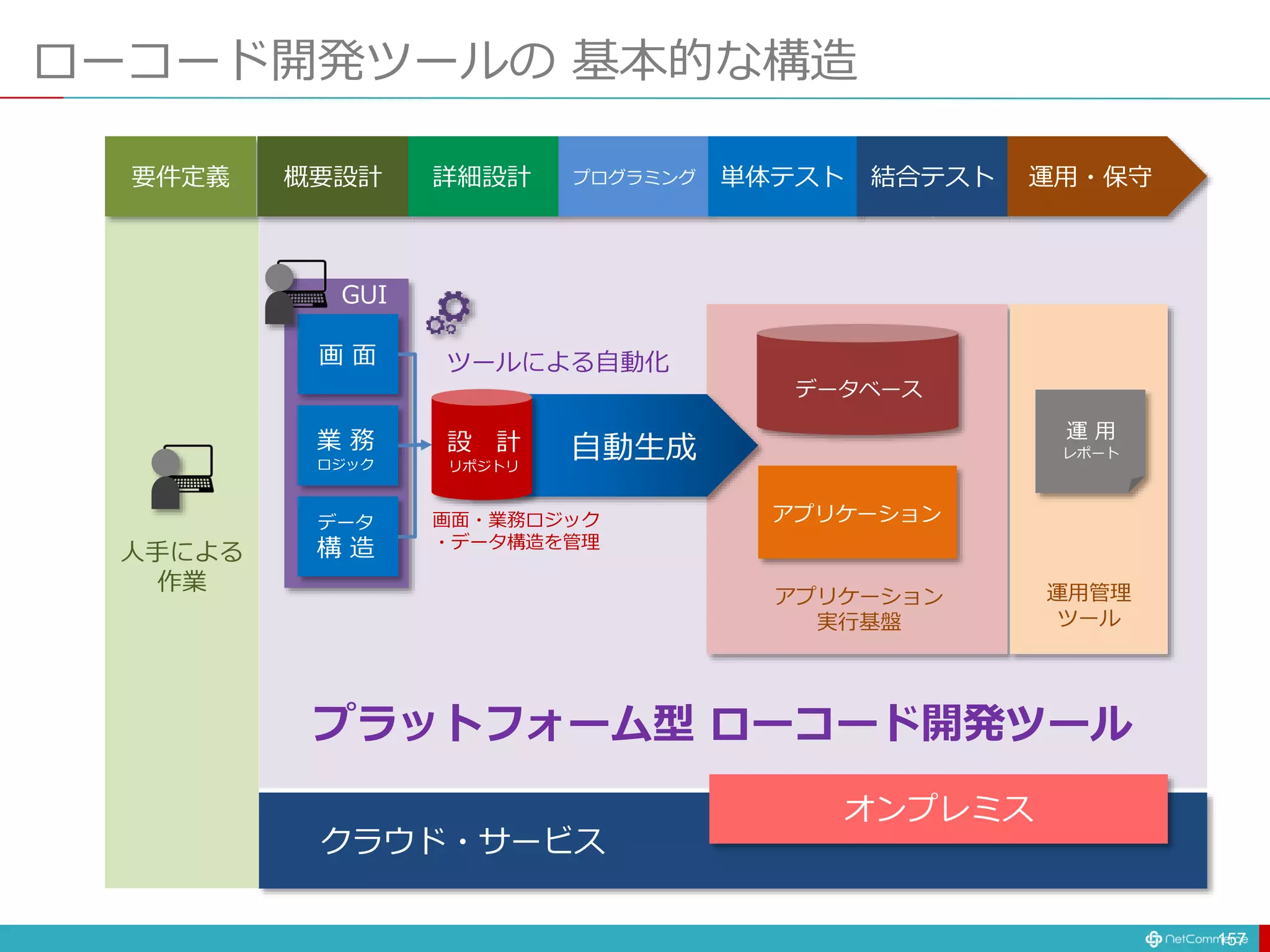 自動生成
ローコード開発ツールの 基本的な構造
157
要件定義 概要設計 詳細設計 単体テスト 結合テス
ト
プログラミング 結合テスト
設 計
リポジトリ
画 面
業 務
ロジック
データ
構 造
アプリケーション
データベース
運用・保守
アプリケーション
実行基盤
運用管理
ツール
運 用
レポート
プラットフォーム型 ローコード開発ツール
人手による
作業
ツールによる自動化
GUI
画面・業務ロジック
・データ構造を管理
クラウド・サービス
オンプレミス
 