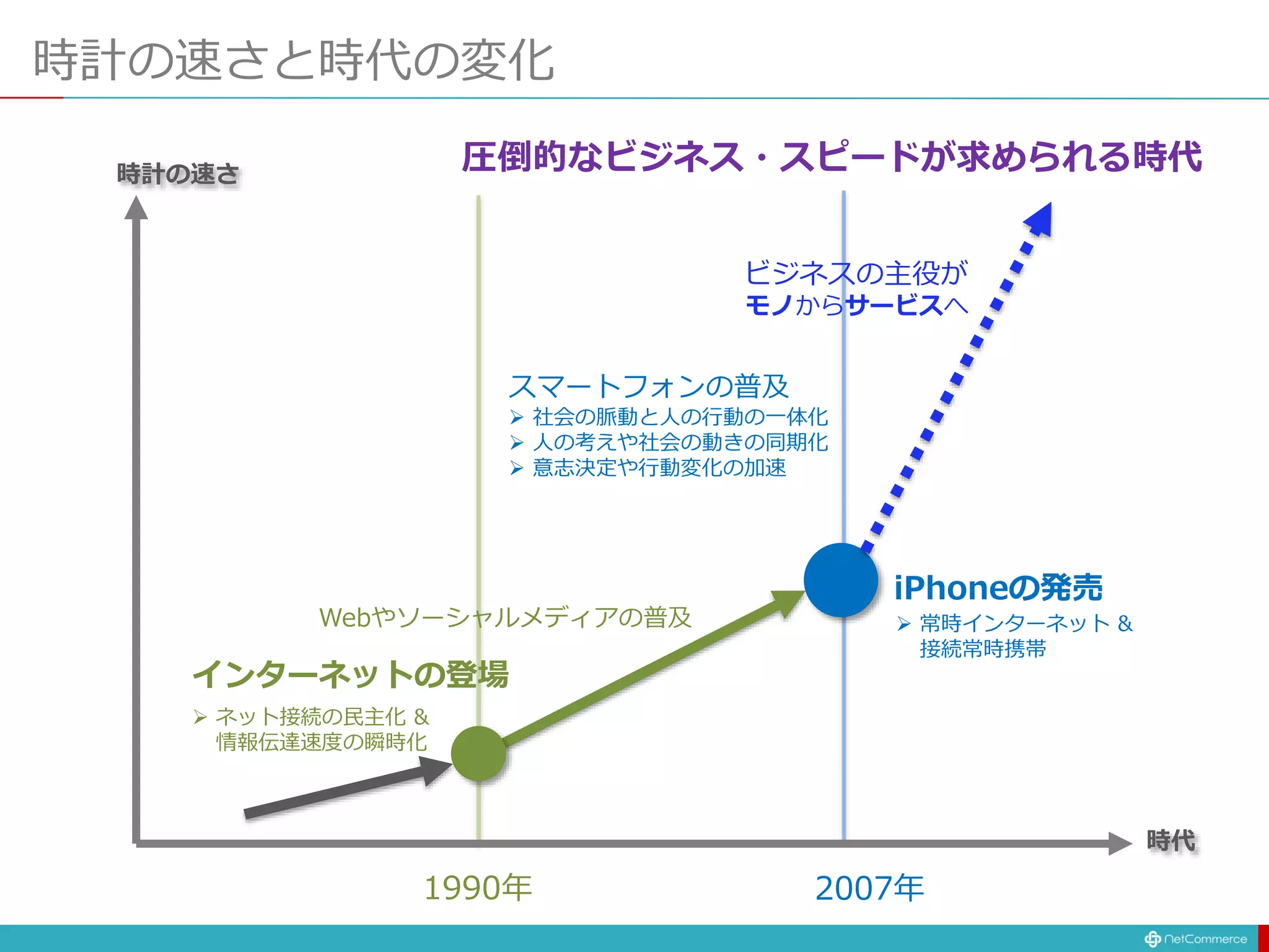 時計の速さと時代の変化
時計の速さ
時代
1990年 2007年
インターネットの登場
iPhoneの発売
Webやソーシャルメディアの普及
スマートフォンの普及
 社会の脈動と人の行動の一体化
 人の考えや社会の動きの同期化
 意志決定や行動変化の加速
ビジネスの主役が
モノからサービスへ
圧倒的なビジネス・スピードが求められる時代
 常時インターネット &
接続常時携帯
 ネット接続の民主化 &
情報伝達速度の瞬時化
 