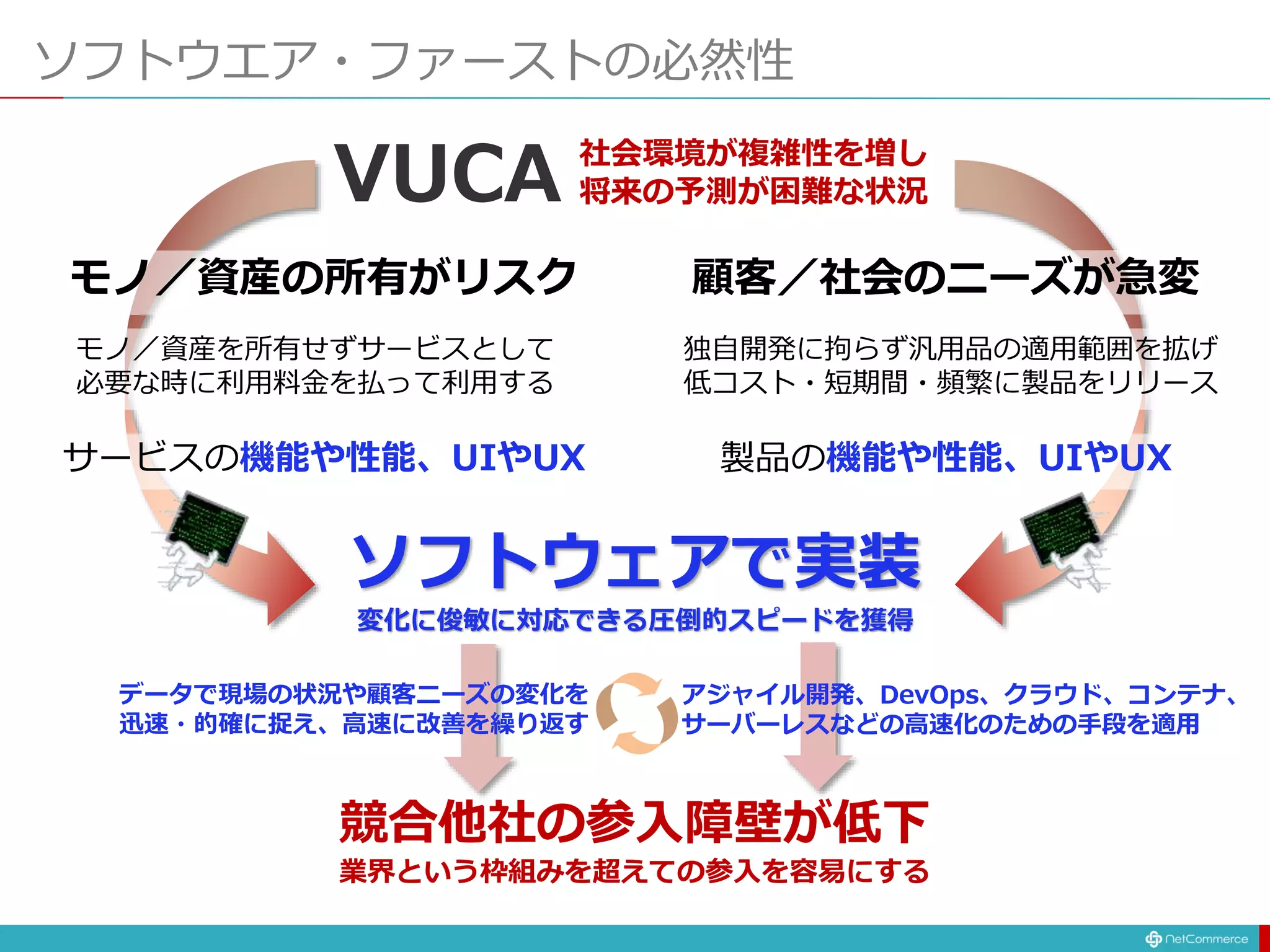 ソフトウエア・ファーストの必然性
ソフトウェアで実装
変化に俊敏に対応できる圧倒的スピードを獲得
アジャイル開発、DevOps、クラウド、コンテナ、
サーバーレスなどの高速化のための手段を適用
社会環境が複雑性を増し
将来の予測が困難な状況
VUCA
モノ／資産の所有がリスク 顧客／社会のニーズが急変
モノ／資産を所有せずサービスとして
必要な時に利用料金を払って利用する
独自開発に拘らず汎用品の適用範囲を拡げ
低コスト・短期間・頻繁に製品をリリース
競合他社の参入障壁が低下
業界という枠組みを超えての参入を容易にする
サービスの機能や性能、UIやUX 製品の機能や性能、UIやUX
データで現場の状況や顧客ニーズの変化を
迅速・的確に捉え、高速に改善を繰り返す
 