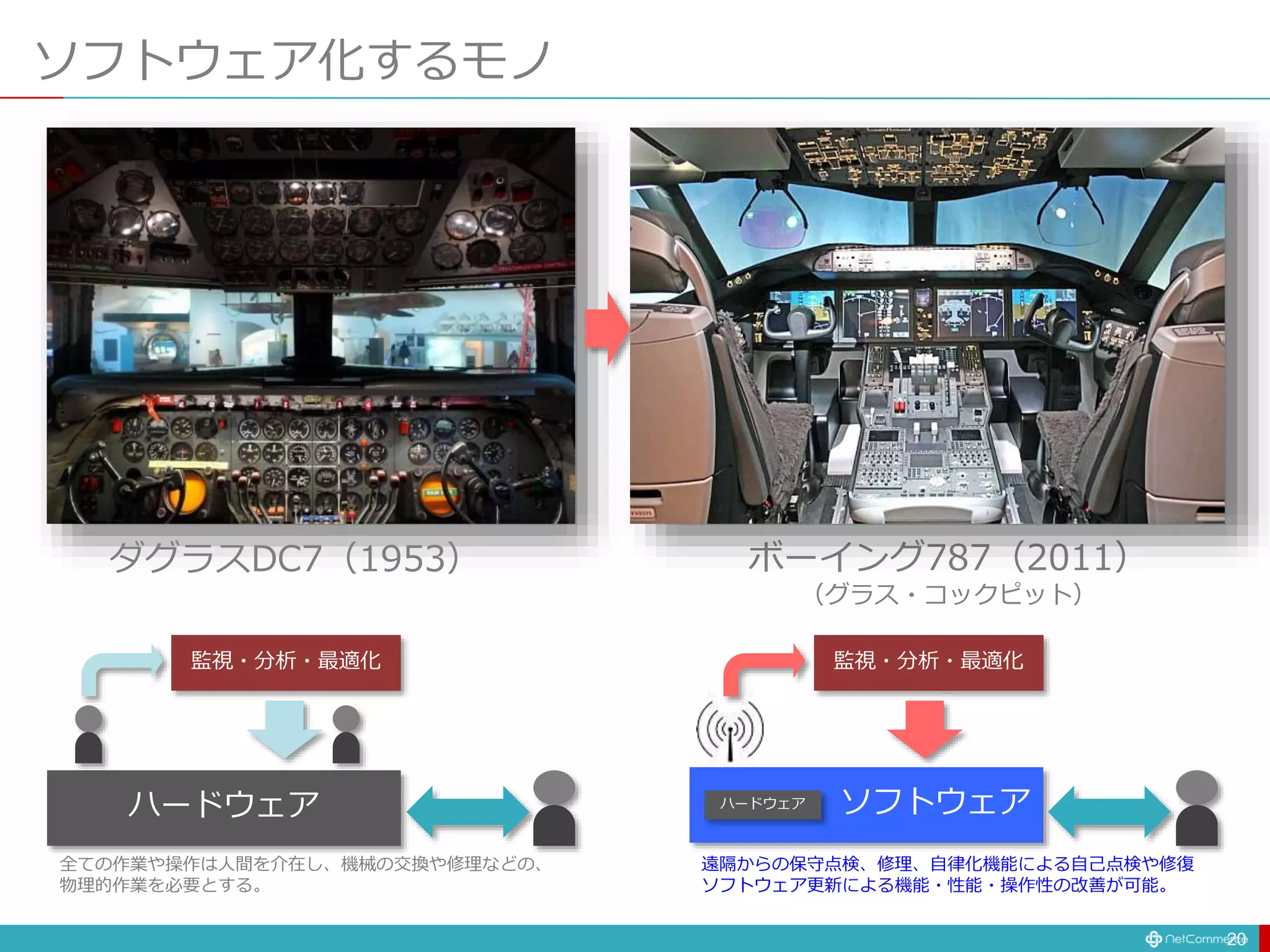 ソフトウェア化するモノ
20
ダグラスDC7（1953） ボーイング787（2011）
（グラス・コックピット）
ハードウェア ソフトウェア
ハードウェア
遠隔からの保守点検、修理、自律化機能による自己点検や修復
ソフトウェア更新による機能・性能・操作性の改善が可能。
監視・分析・最適化
監視・分析・最適化
全ての作業や操作は人間を介在し、機械の交換や修理などの、
物理的作業を必要とする。
 