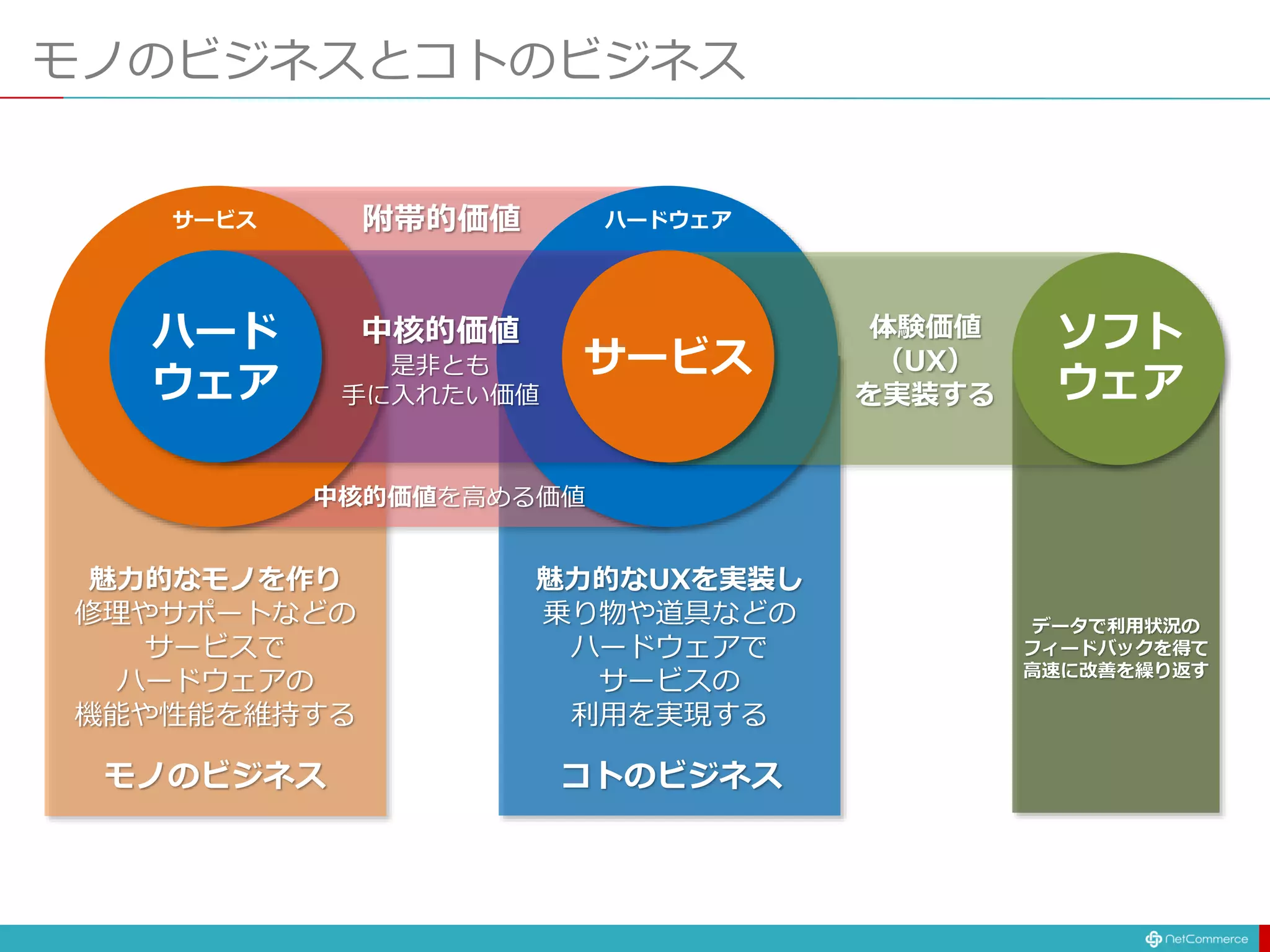 モノのビジネスとコトのビジネス
ハード
ウェア
中核的価値
是非とも
手に入れたい価値
ソフト
ウェア
サービス
附帯的価値
中核的価値を高める価値
体験価値
（UX）
を実装する
サービス ハードウェア
モノのビジネス コトのビジネス
魅力的なモノを作り
修理やサポートなどの
サービスで
ハードウェアの
機能や性能を維持する
魅力的なUXを実装し
乗り物や道具などの
ハードウェアで
サービスの
利用を実現する
データで利用状況の
フィードバックを得て
高速に改善を繰り返す
 