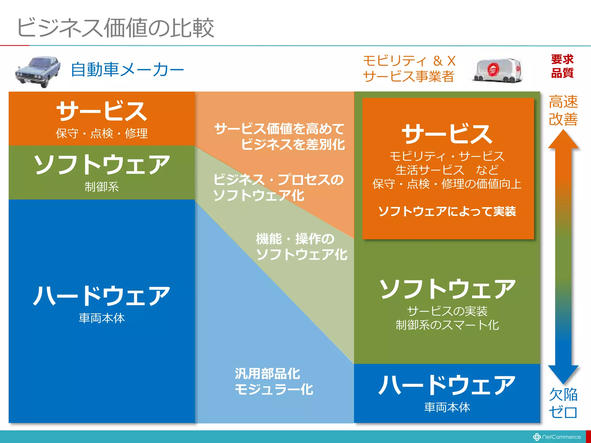 ビジネス価値の比較
ハードウェア
車両本体
ソフトウェア
制御系
サービス
保守・点検・修理
自動車メーカー
ハードウェア
車両本体
ソフトウェア
サービスの実装
制御系のスマート化
サービス
モビリティ・サービス
生活サービス など
保守・点検・修理の価値向上
ソフトウェアによって実装
汎用部品化
モジュラー化
機能・操作の
ソフトウェア化
サービス価値を高めて
ビジネスを差別化
モビリティ & X
サービス事業者
ビジネス・プロセスの
ソフトウェア化
高速
改善
欠陥
ゼロ
要求
品質
 