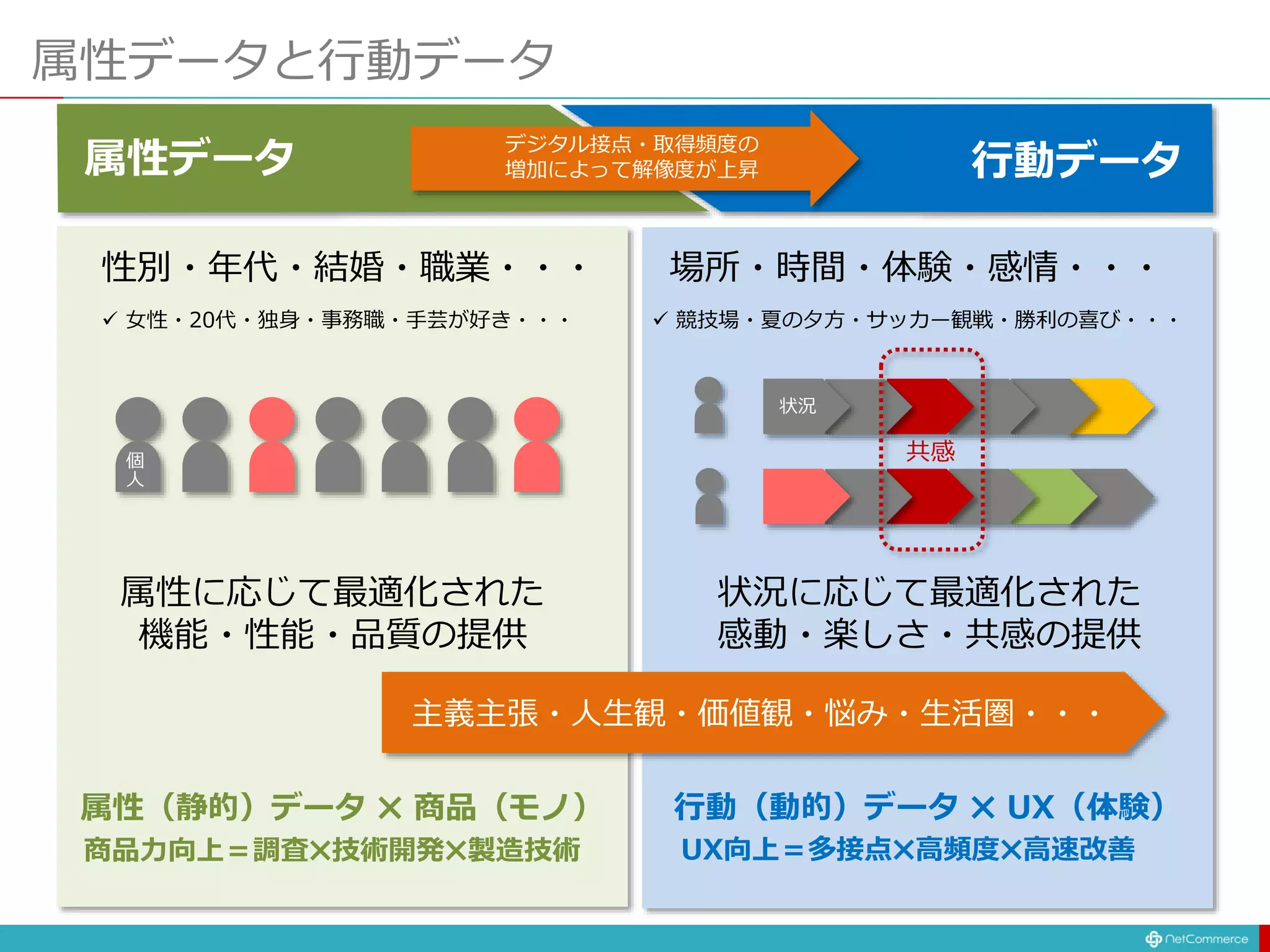 属性データと行動データ
性別・年代・結婚・職業・・・
 女性・20代・独身・事務職・手芸が好き・・・
属性に応じて最適化された
機能・性能・品質の提供
属性データ
属性（静的）データ ✖️ 商品（モノ）
商品力向上＝調査✖️技術開発✖️製造技術
個
人
場所・時間・体験・感情・・・
 競技場・夏の夕方・サッカー観戦・勝利の喜び・・・
状況に応じて最適化された
感動・楽しさ・共感の提供
行動データ
行動（動的）データ ✖️ UX（体験）
共感
デジタル接点・取得頻度の
増加によって解像度が上昇
UX向上＝多接点✖️高頻度✖️高速改善
状況
主義主張・人生観・価値観・悩み・生活圏・・・
 